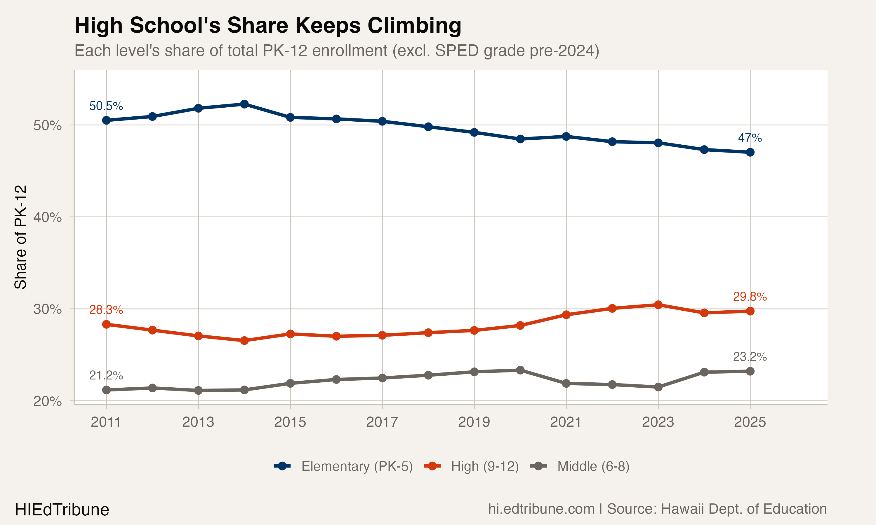 Level shares over time