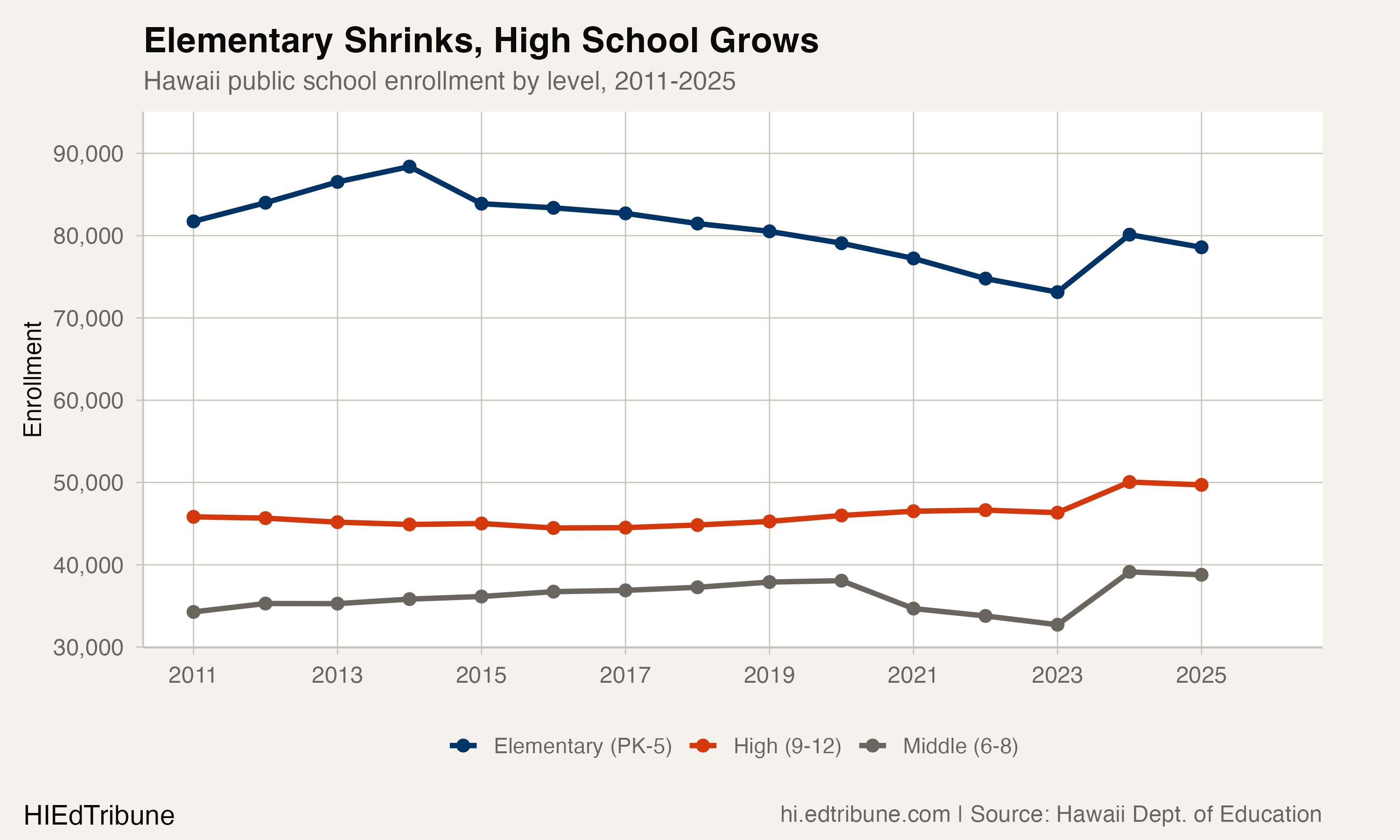 Enrollment by level, 2011-2025