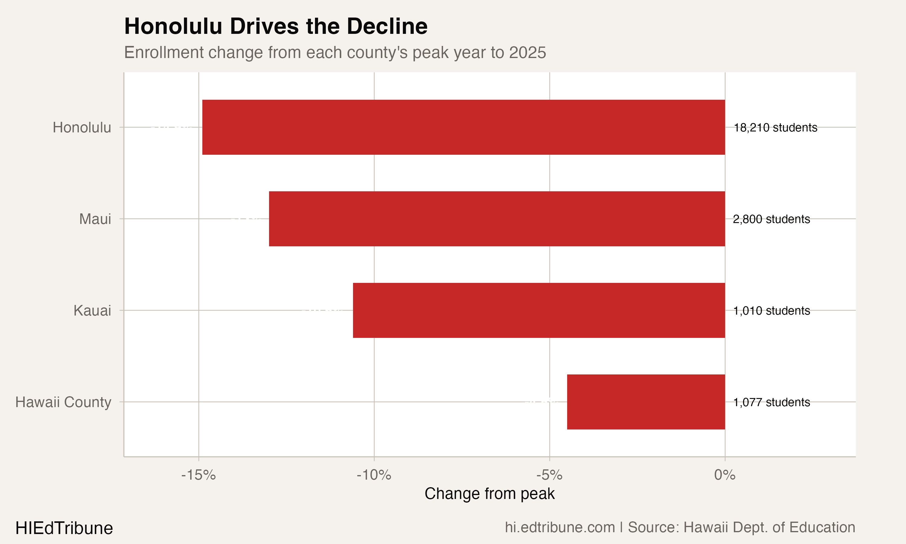 County enrollment decline from peak
