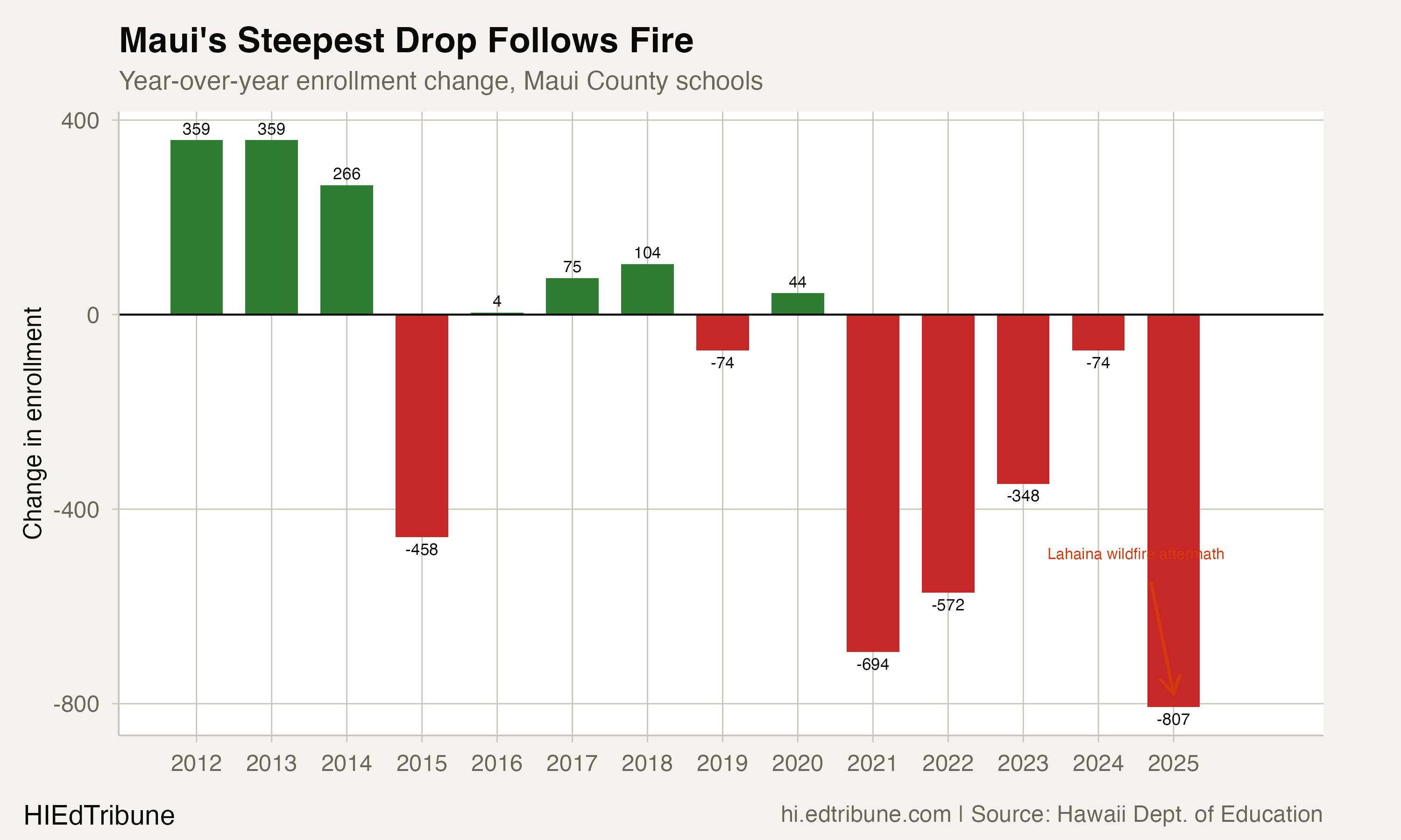34 Hawaii Schools Fall Below Viability Threshold