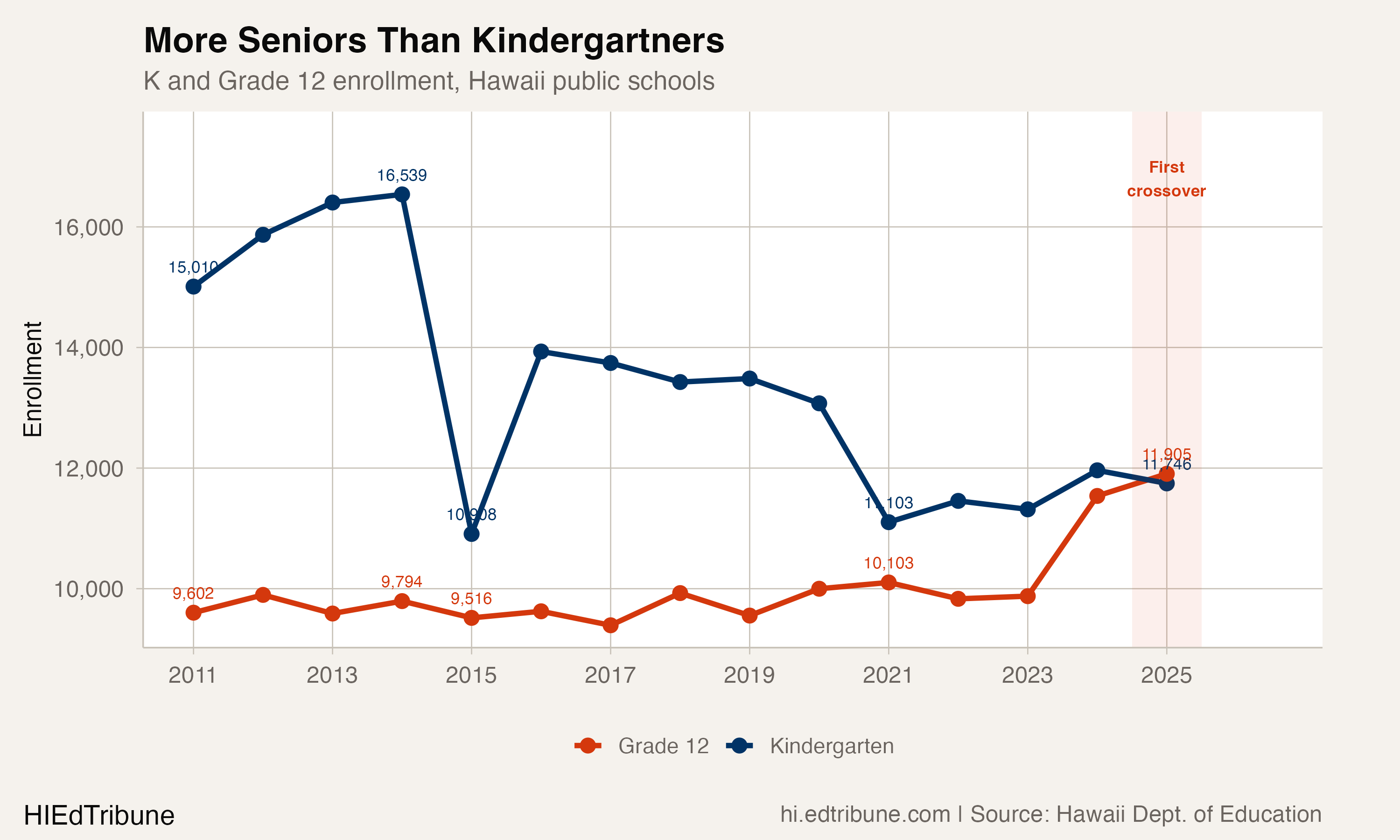 K vs Grade 12 enrollment