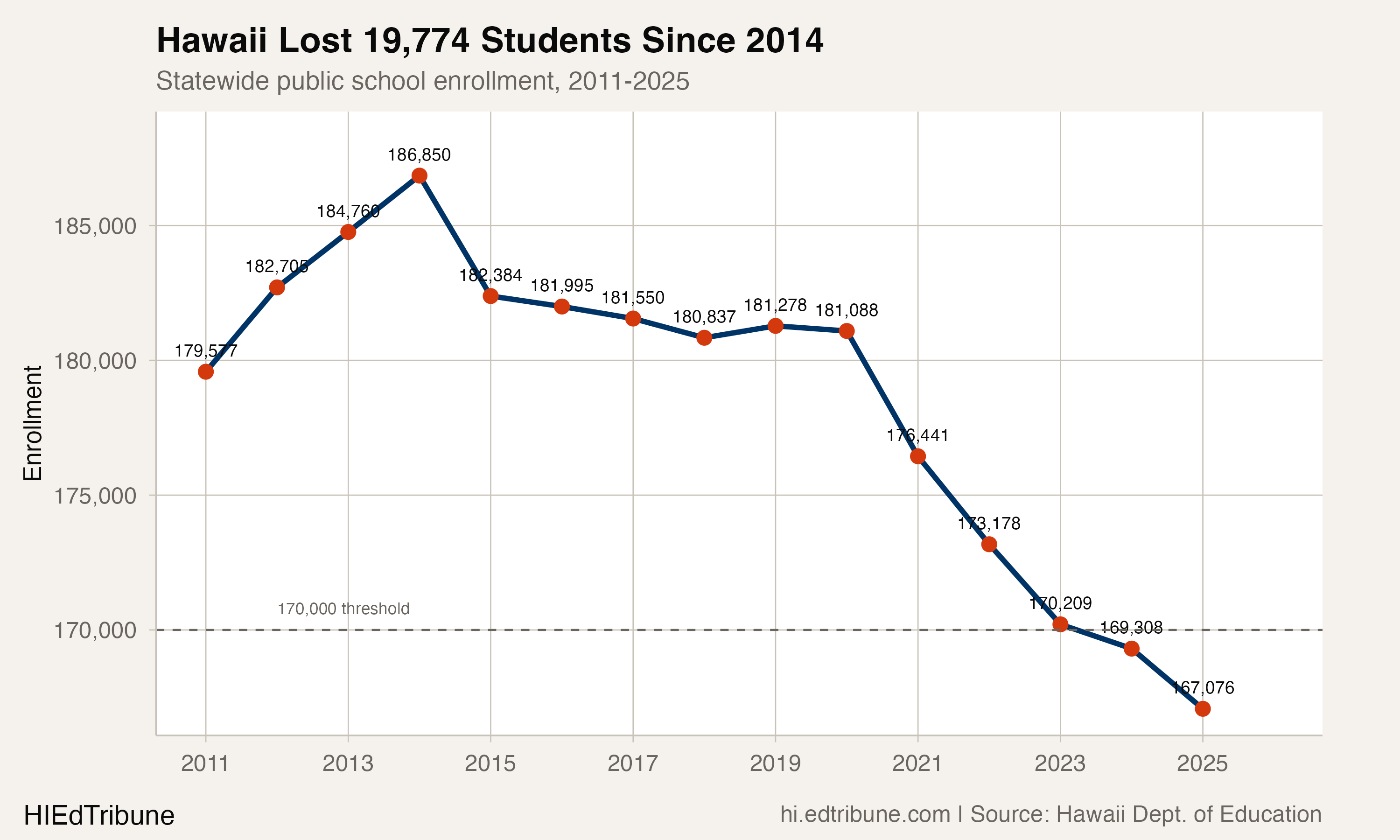 Statewide enrollment trend, 2011-2025