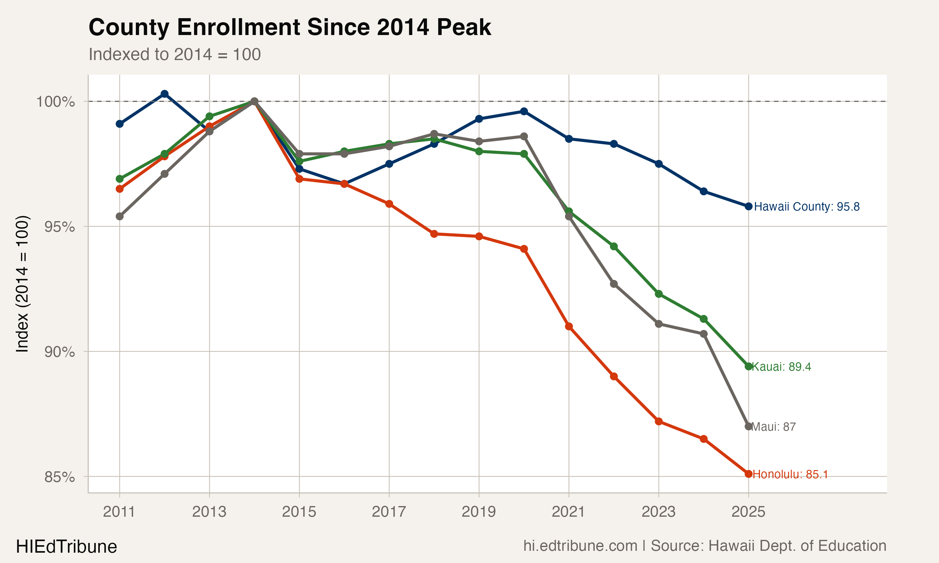County enrollment indexed to 2014 peak, showing Honolulu declining fastest