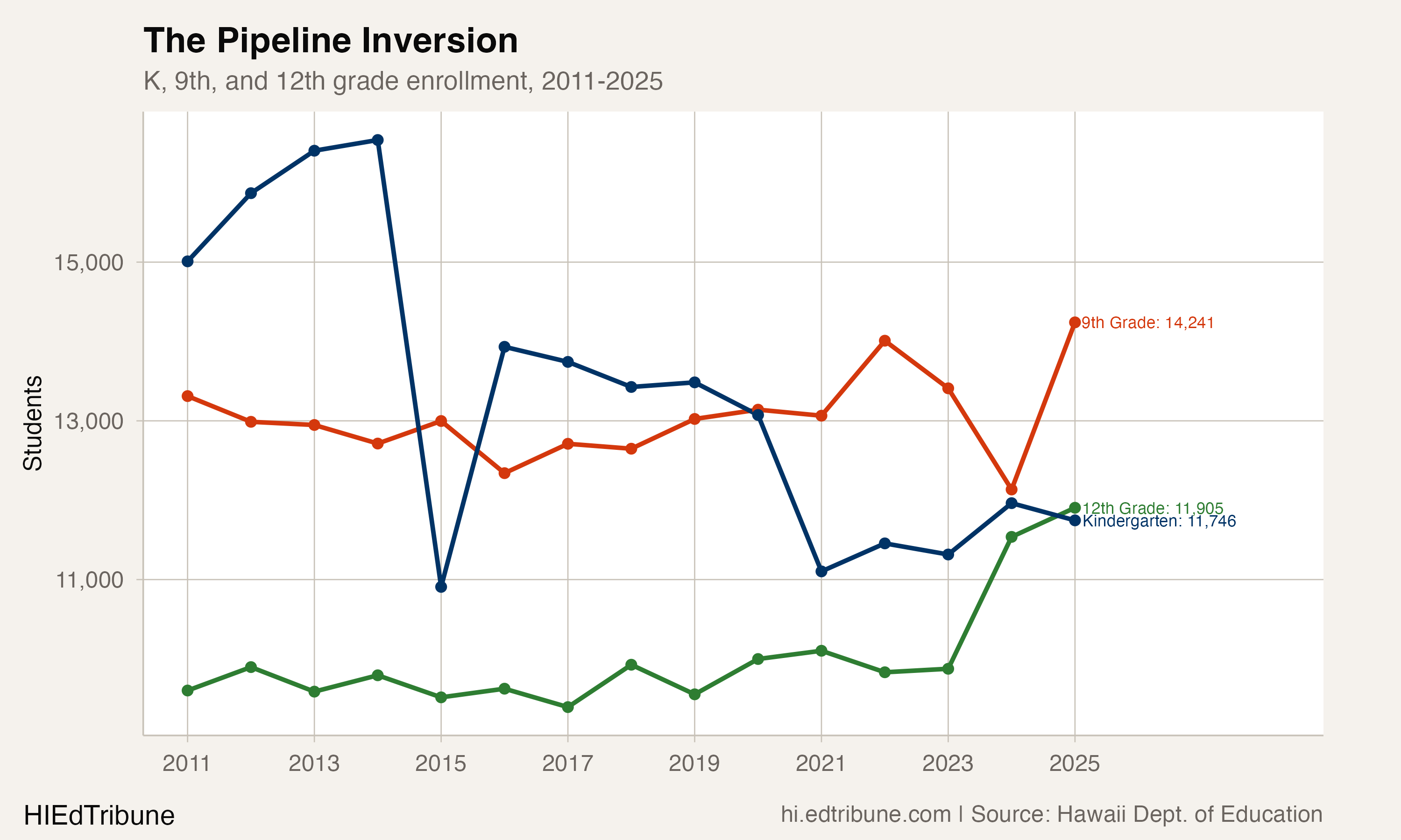 Grade pipeline showing kindergarten declining while 9th and 12th grade grow