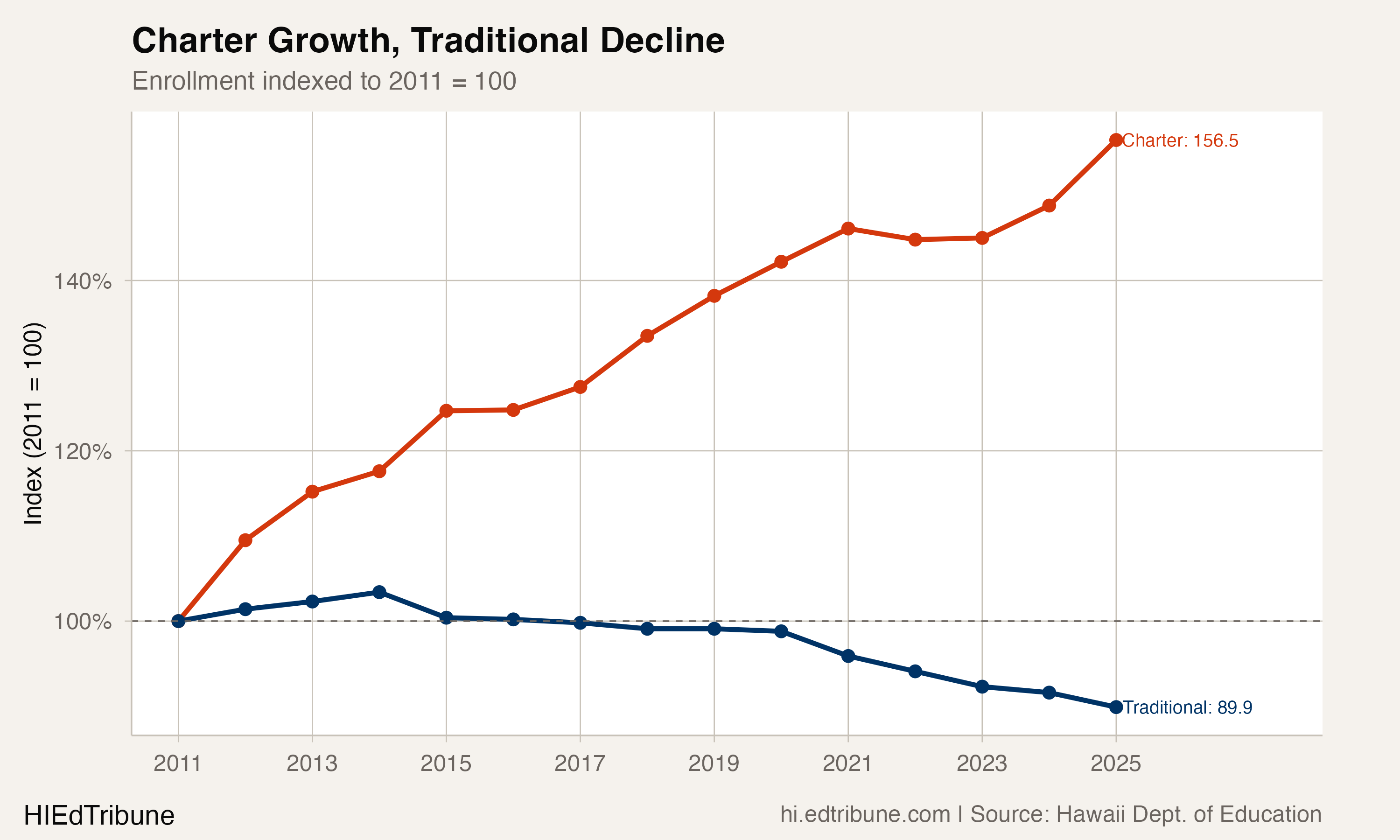 Charter enrollment indexed up 56.5% since 2011 while traditional declined 10.1%