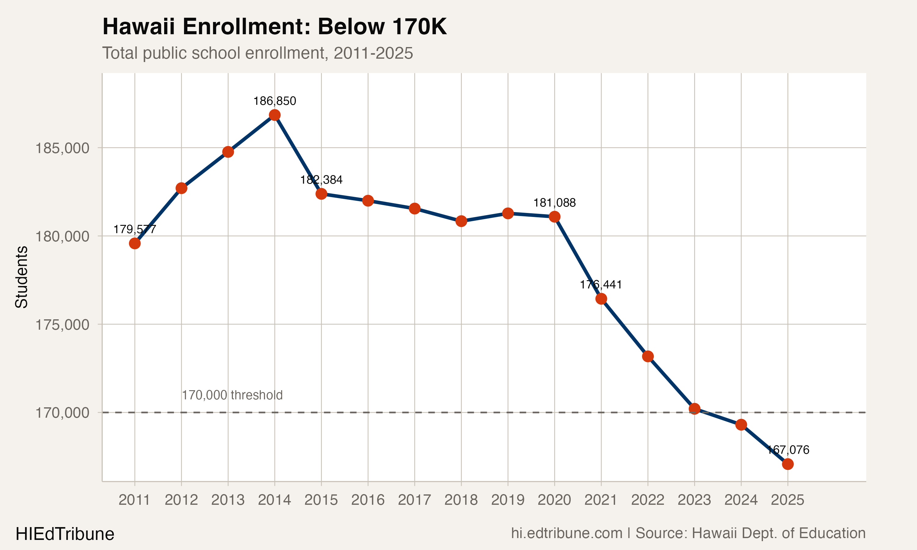 Hawaii enrollment trend showing decline from 186,850 in 2014 to 167,076 in 2025