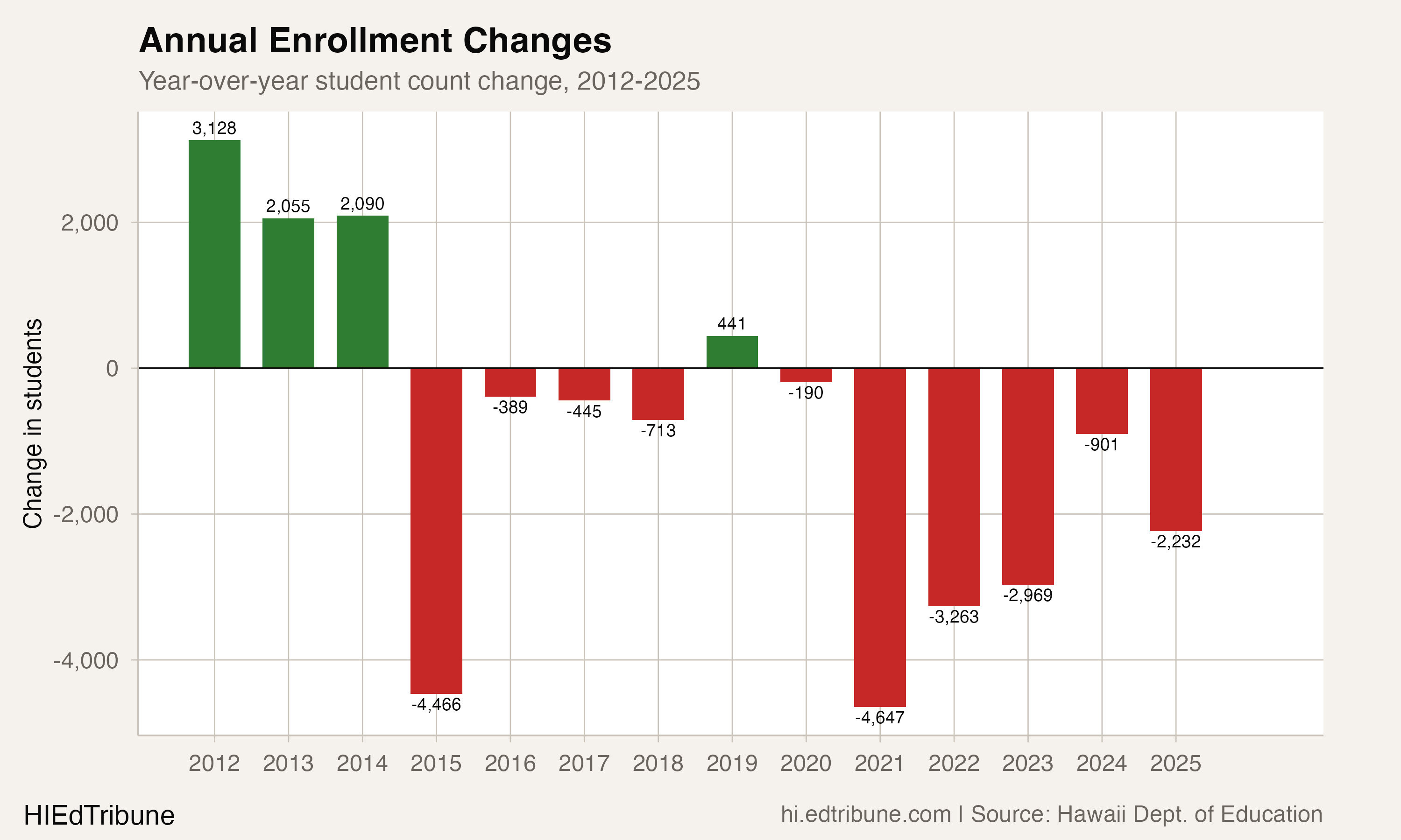 Hawaii Falls Below 170,000 for Second Straight Year