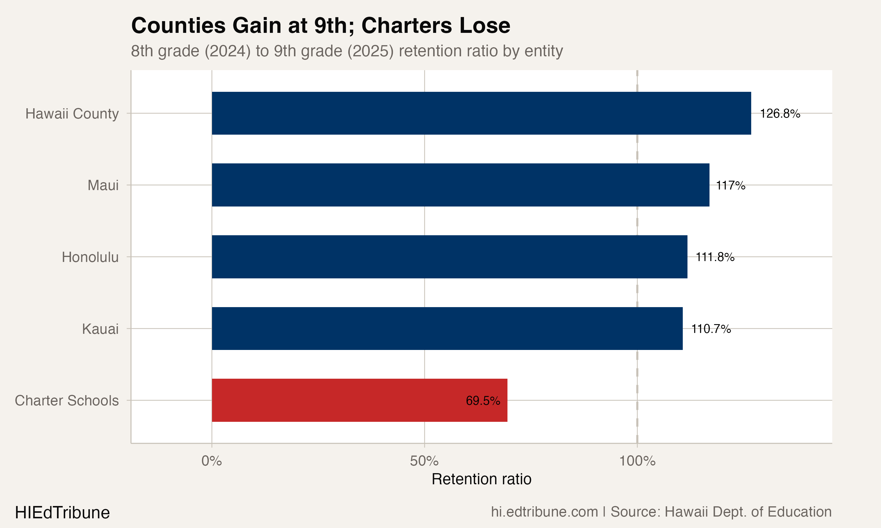 Every Year, 1,400 Students Appear in Hawaii's 9th Grade