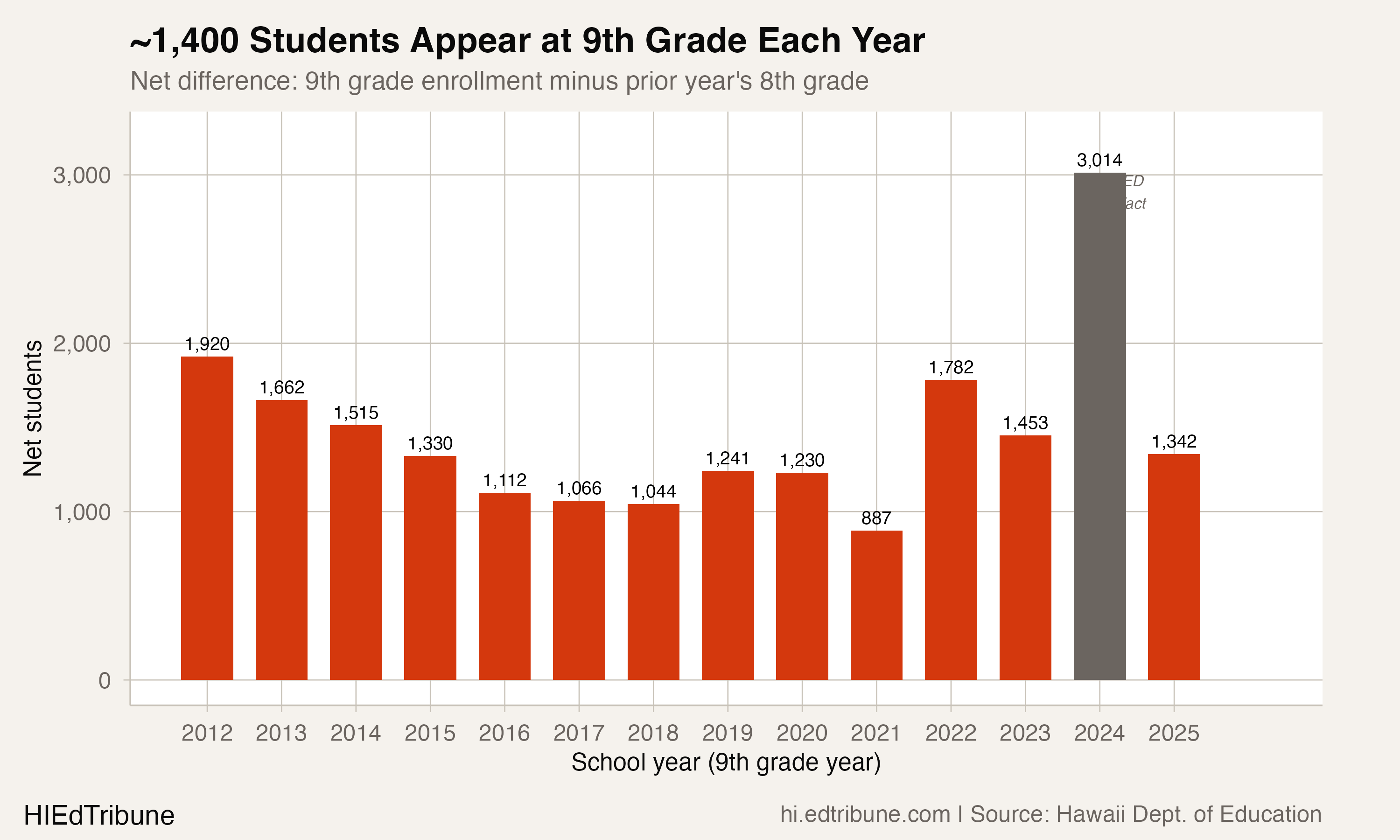 ~1,400 students appear at 9th grade each year