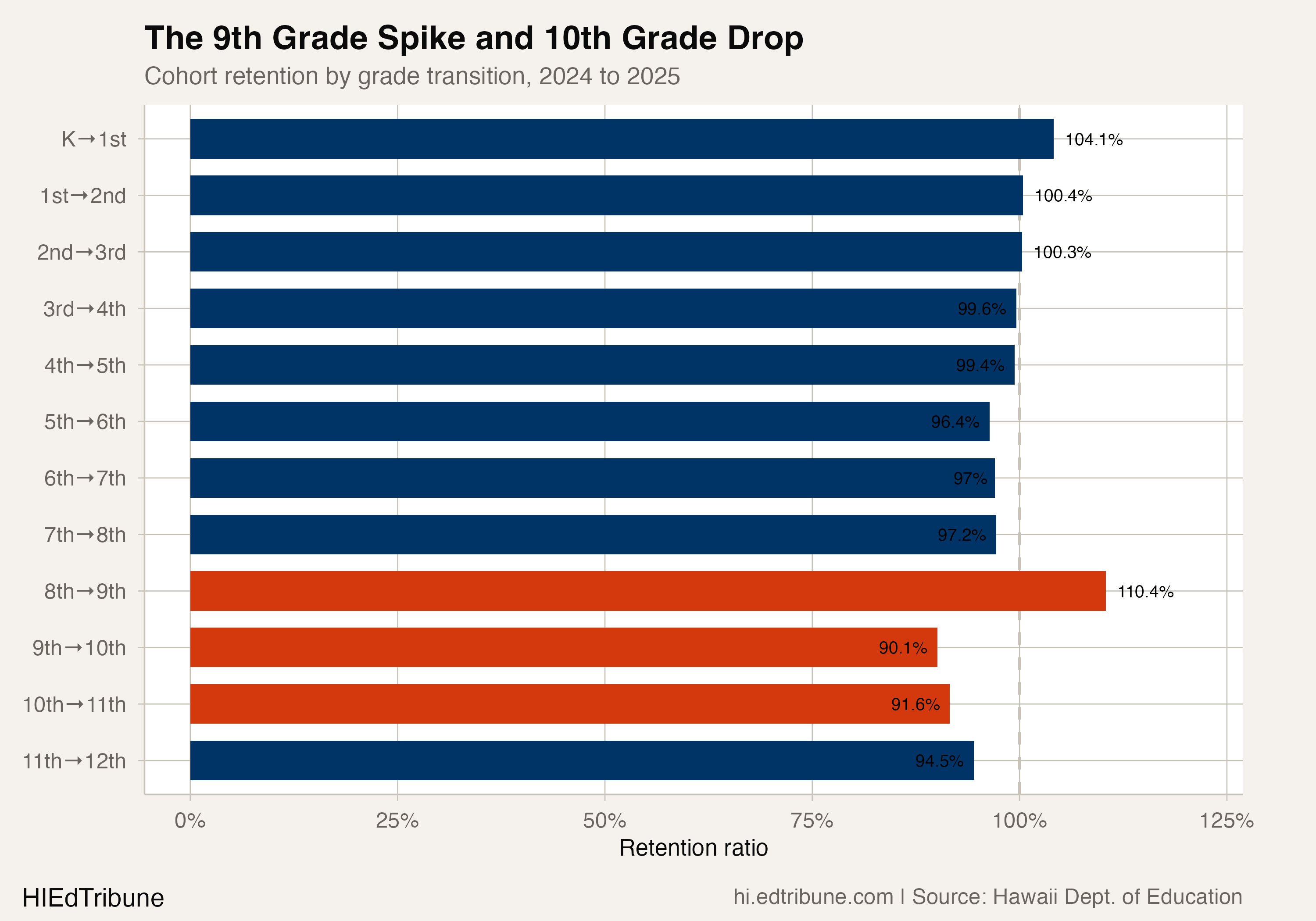 The 9th grade spike and 10th grade drop