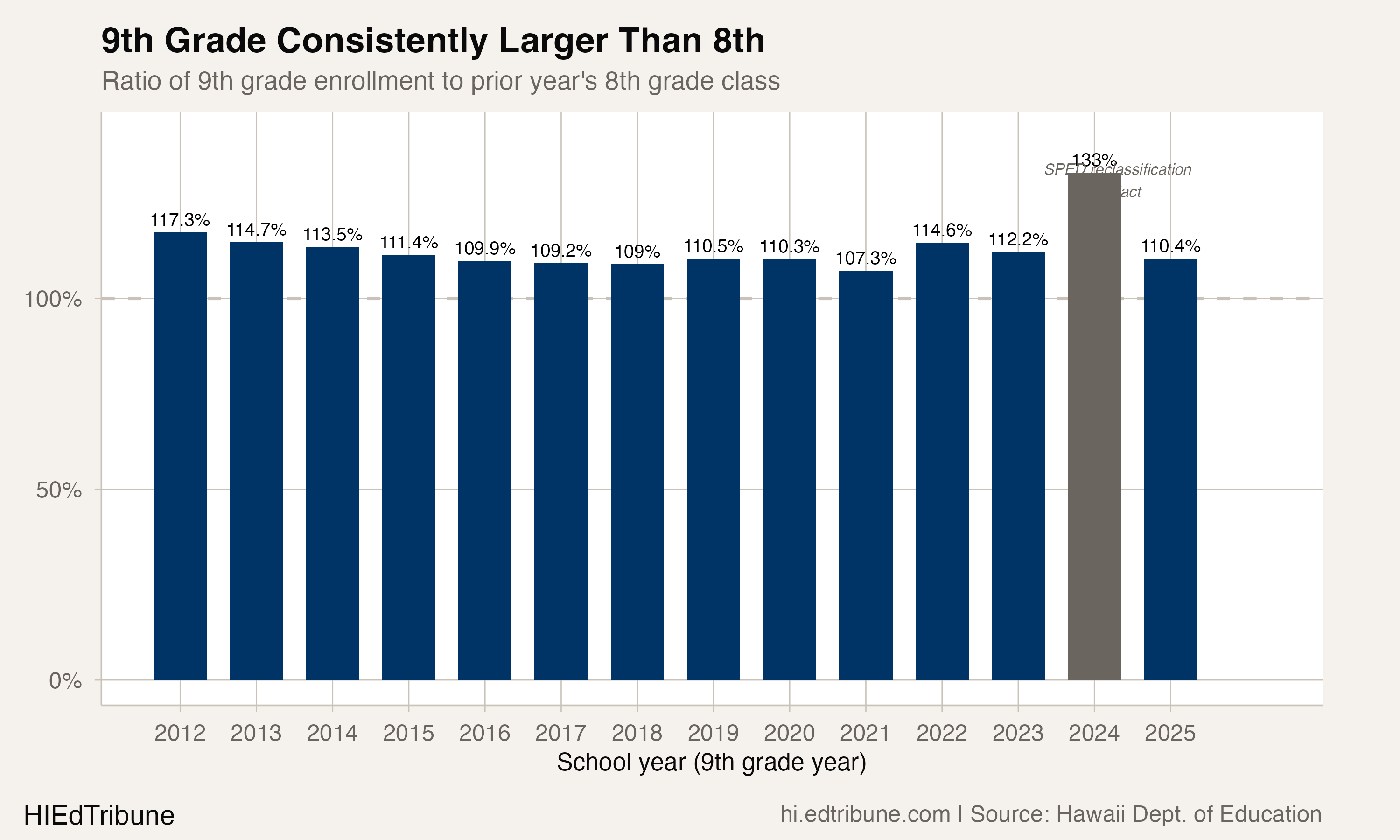 9th grade consistently larger than 8th