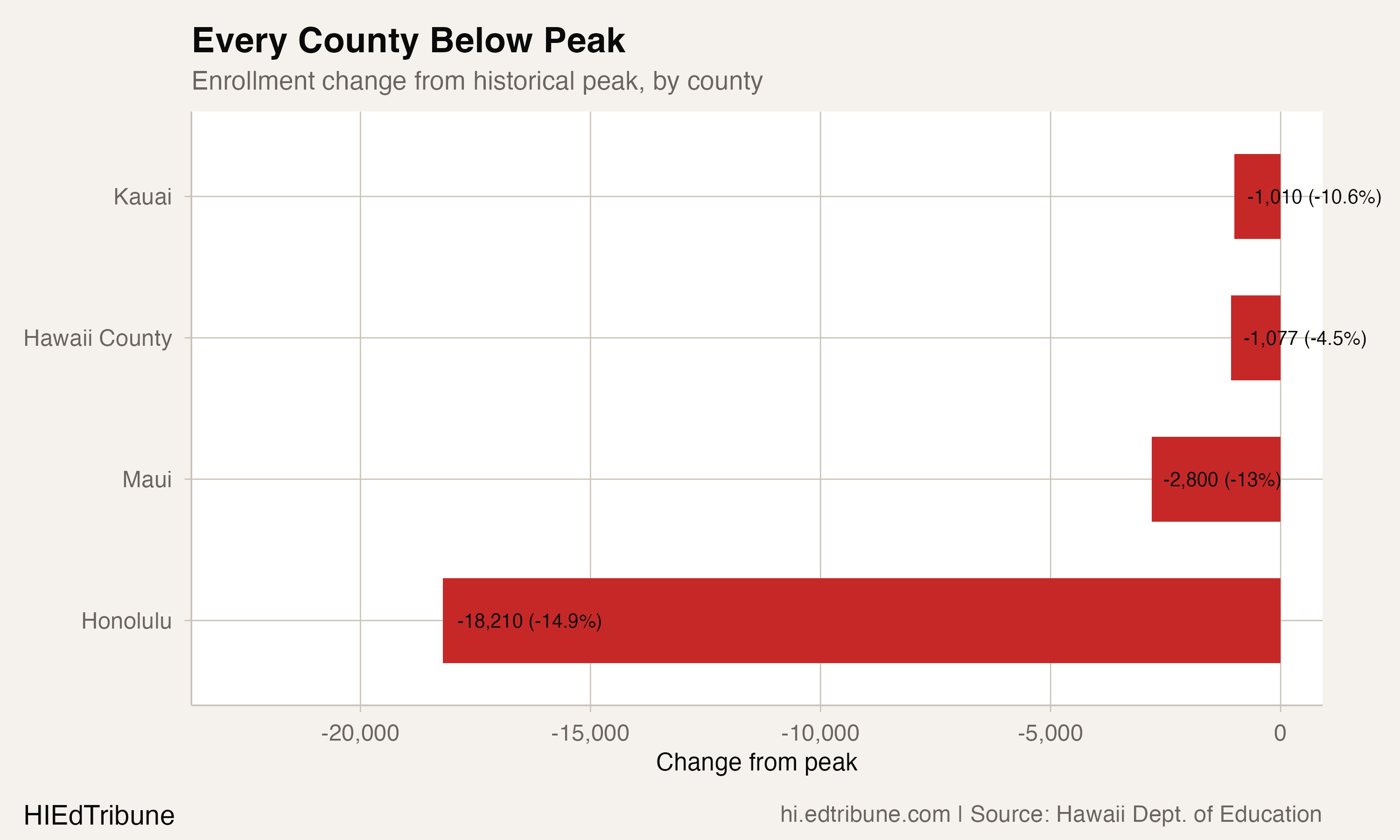 County-level enrollment losses from peak