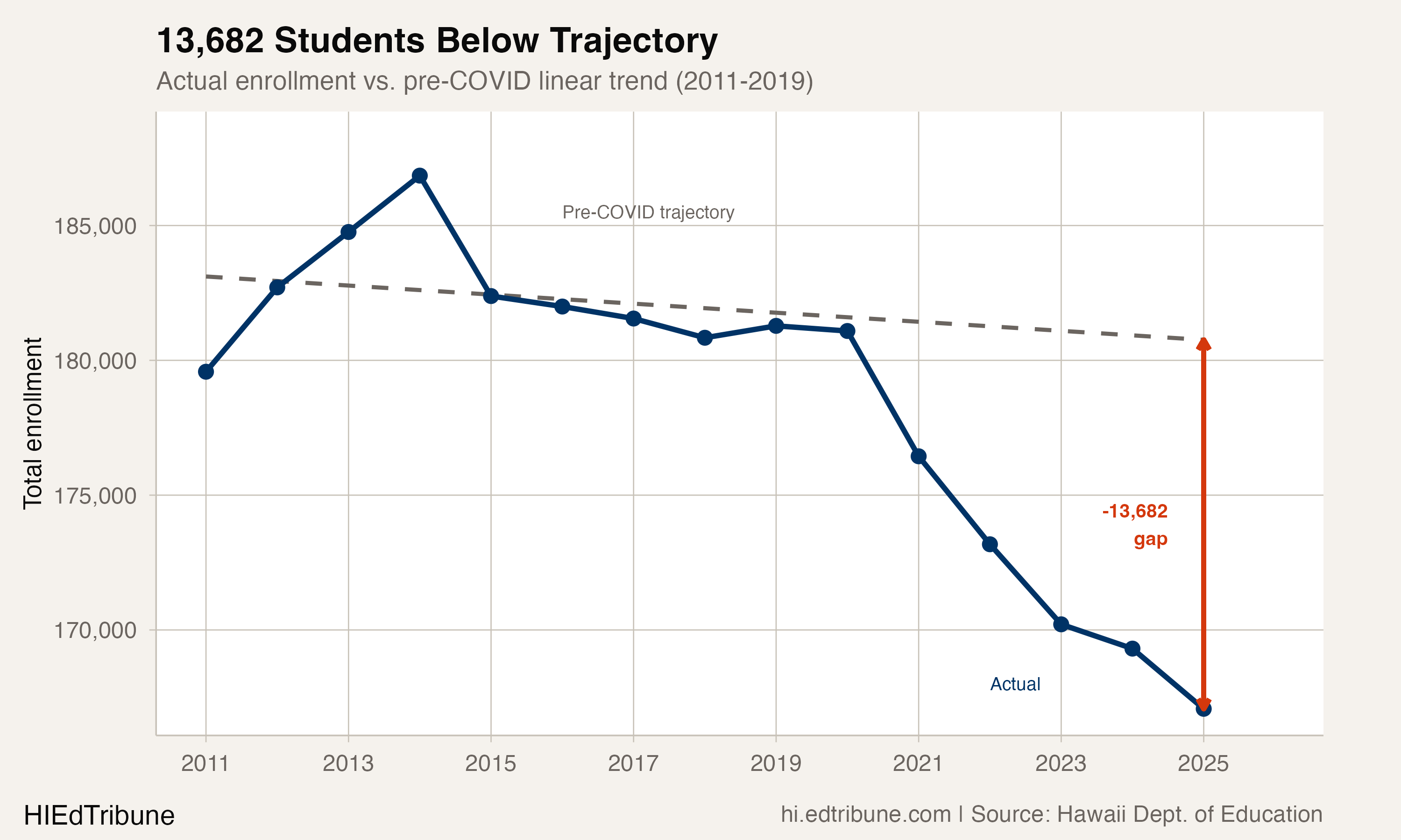 Hawaii on Track to Drop Below 160,000 Students by 2030