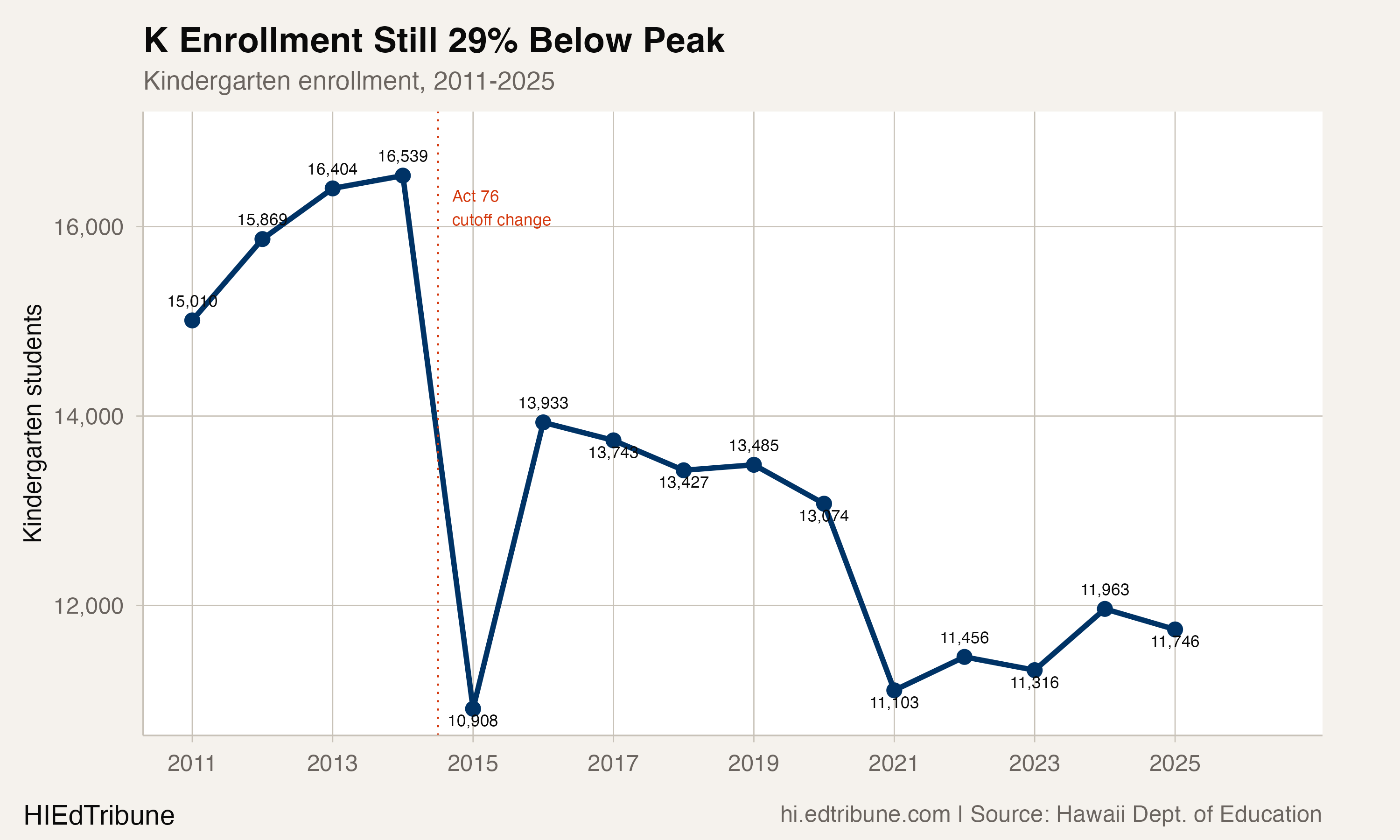 Kindergarten enrollment, 2011-2025