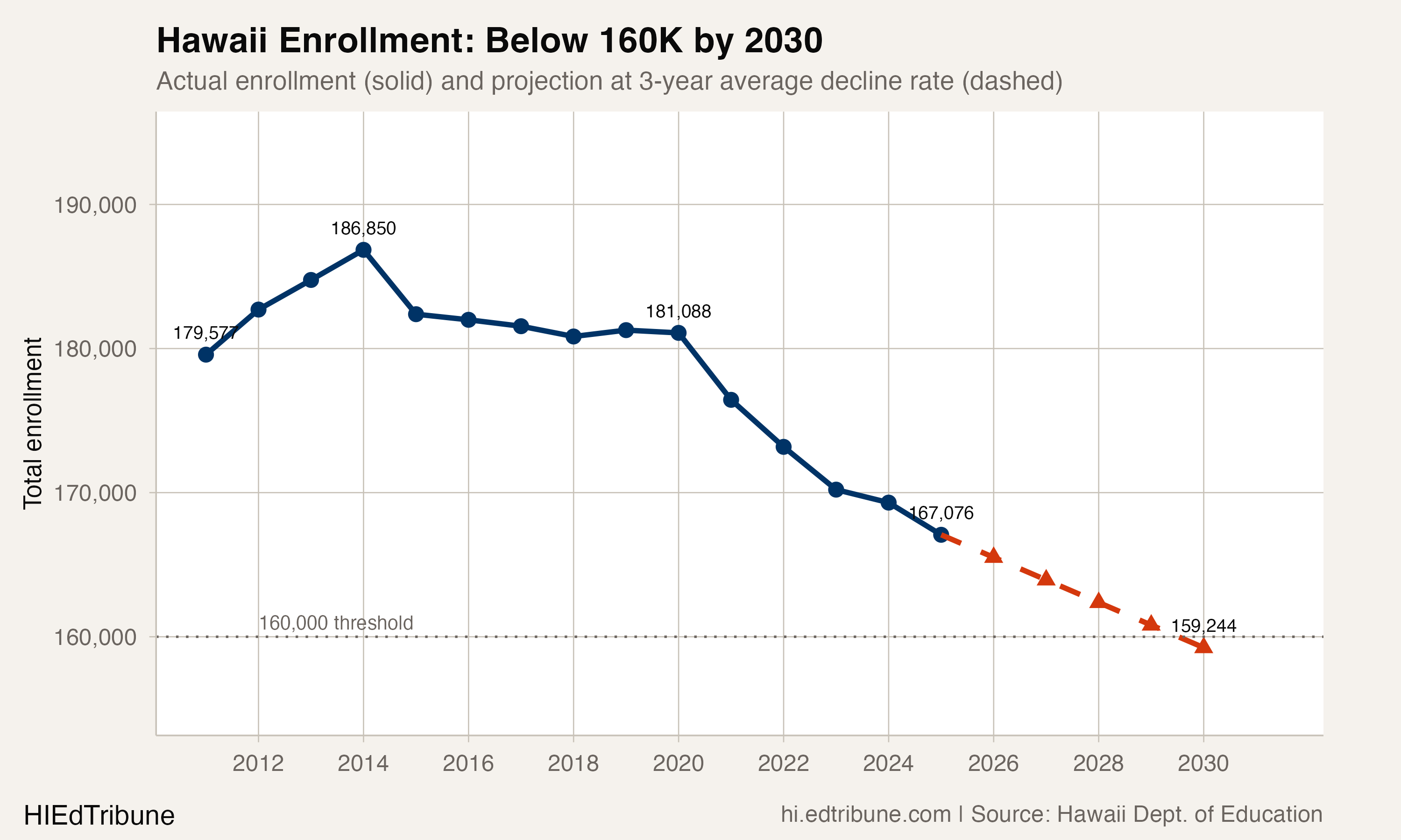 Hawaii enrollment trend with projection to 2030