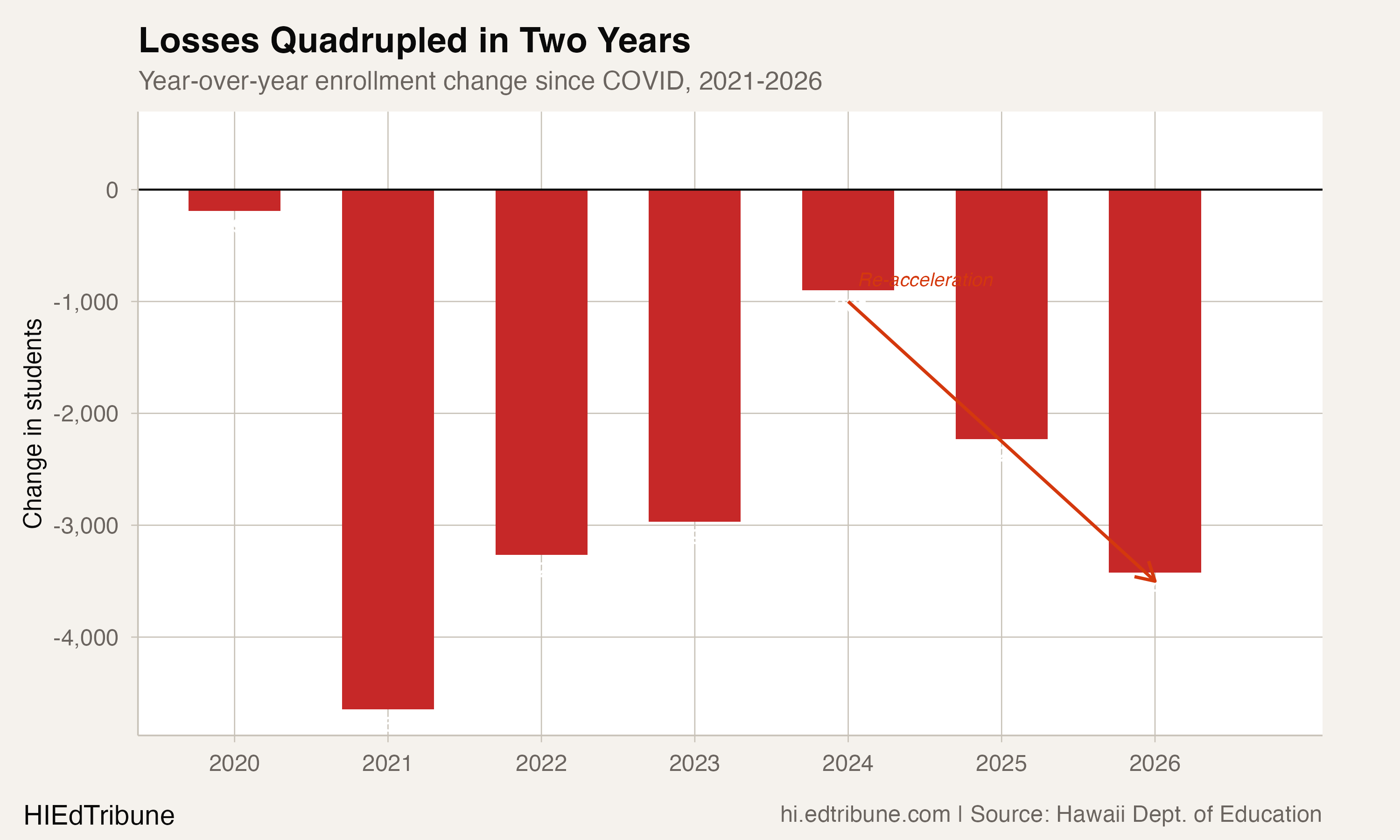 Hawaii Falls Below 165,000 Students for the First Time