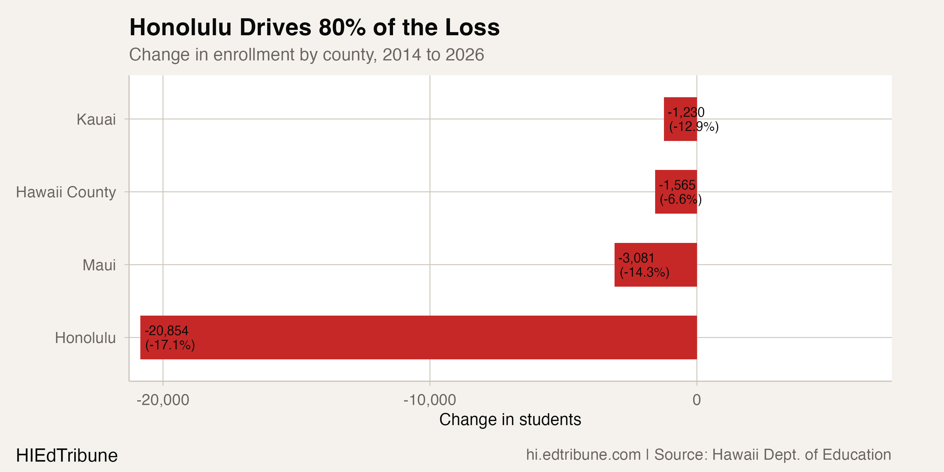 Change in enrollment by county, 2014 to 2026