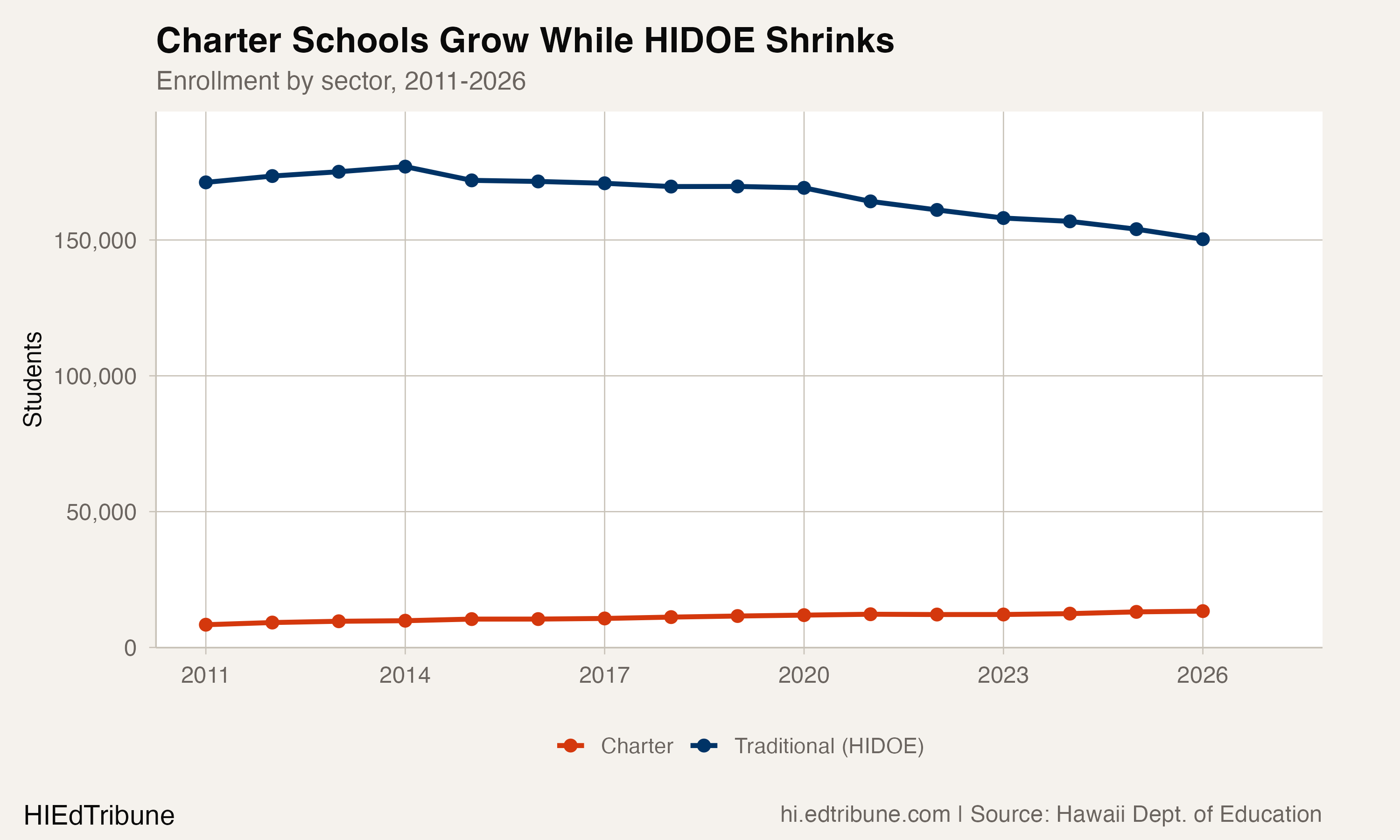 Enrollment by sector, 2011-2026