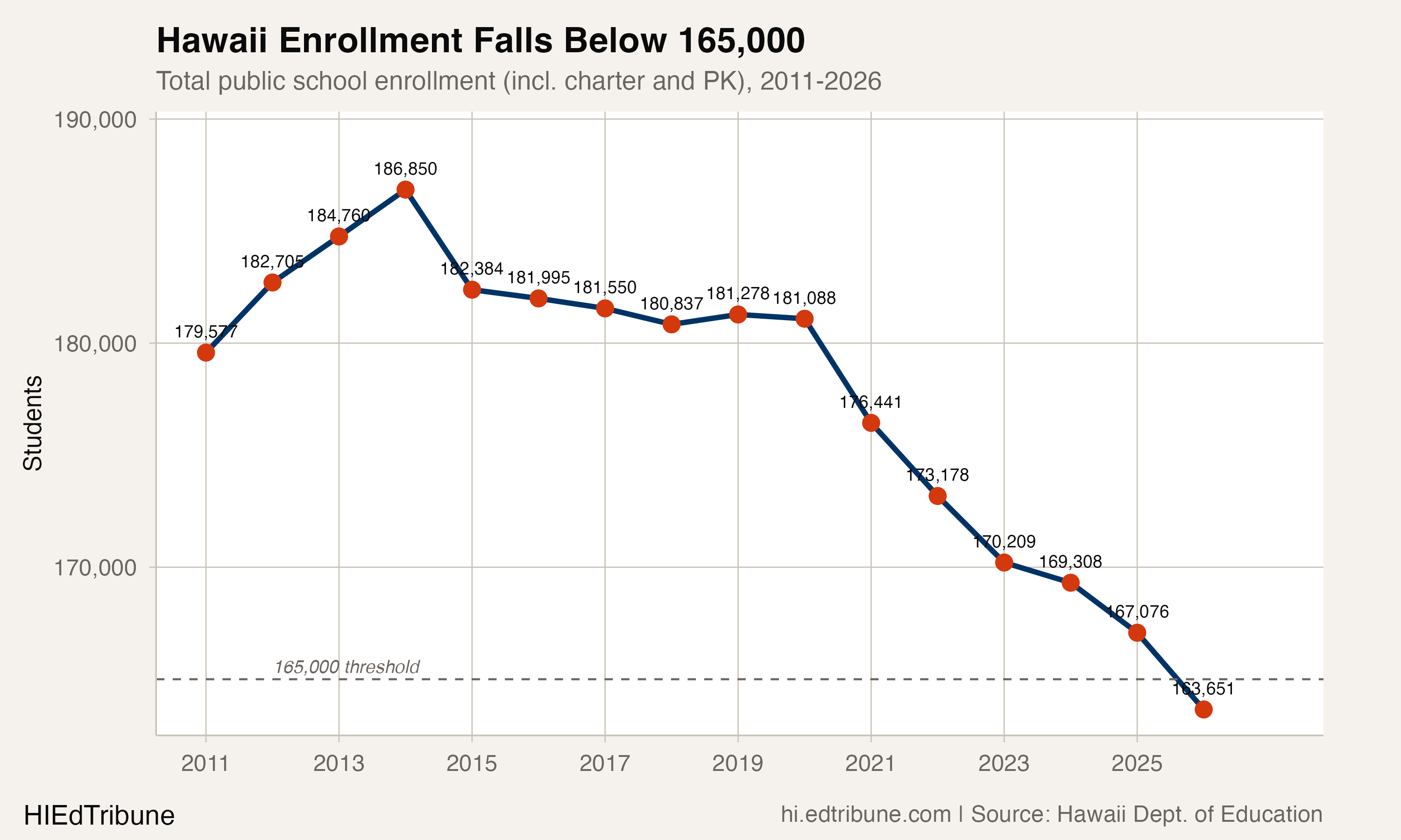 Hawaii enrollment trend, 2011-2026