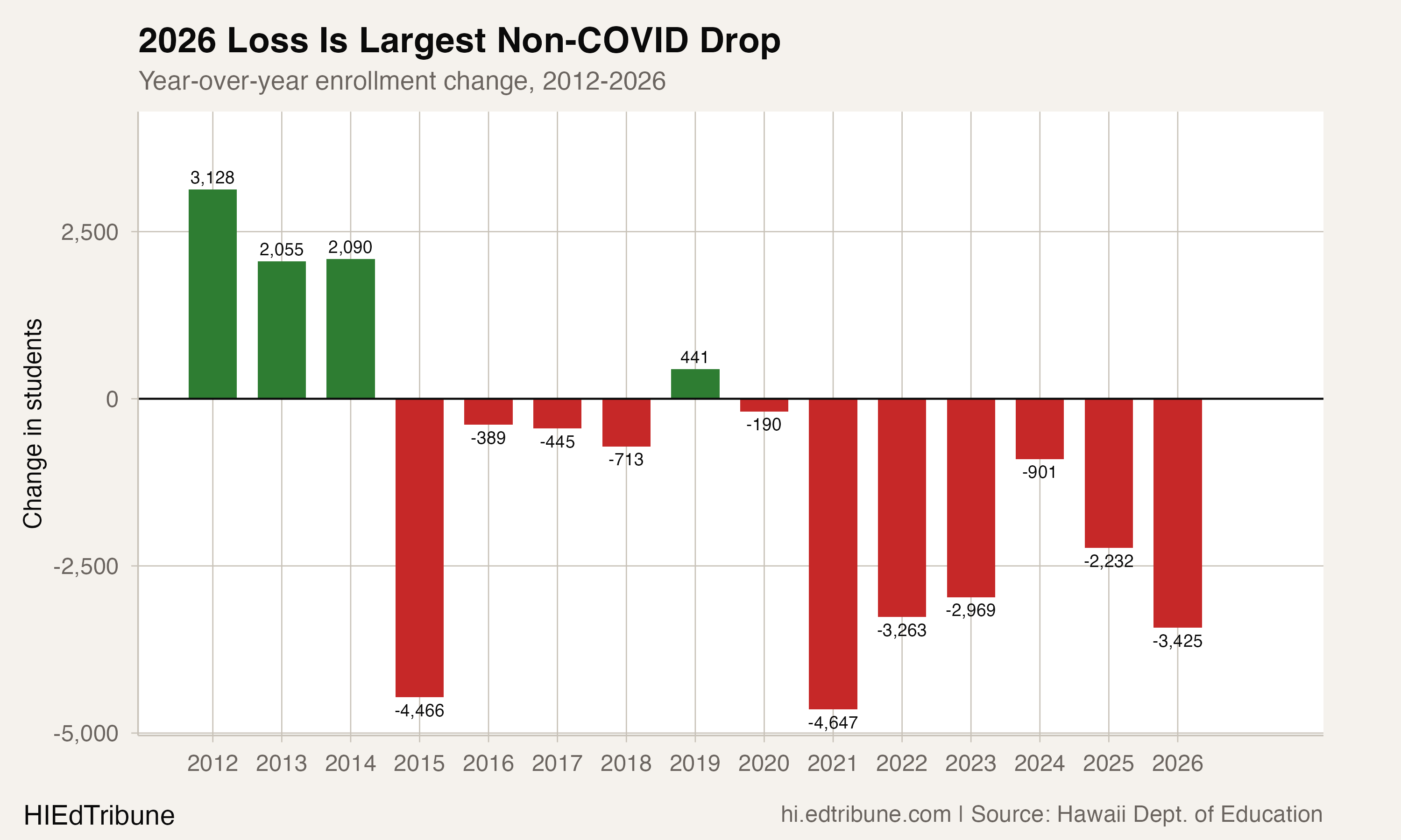 Year-over-year enrollment change, 2012-2026