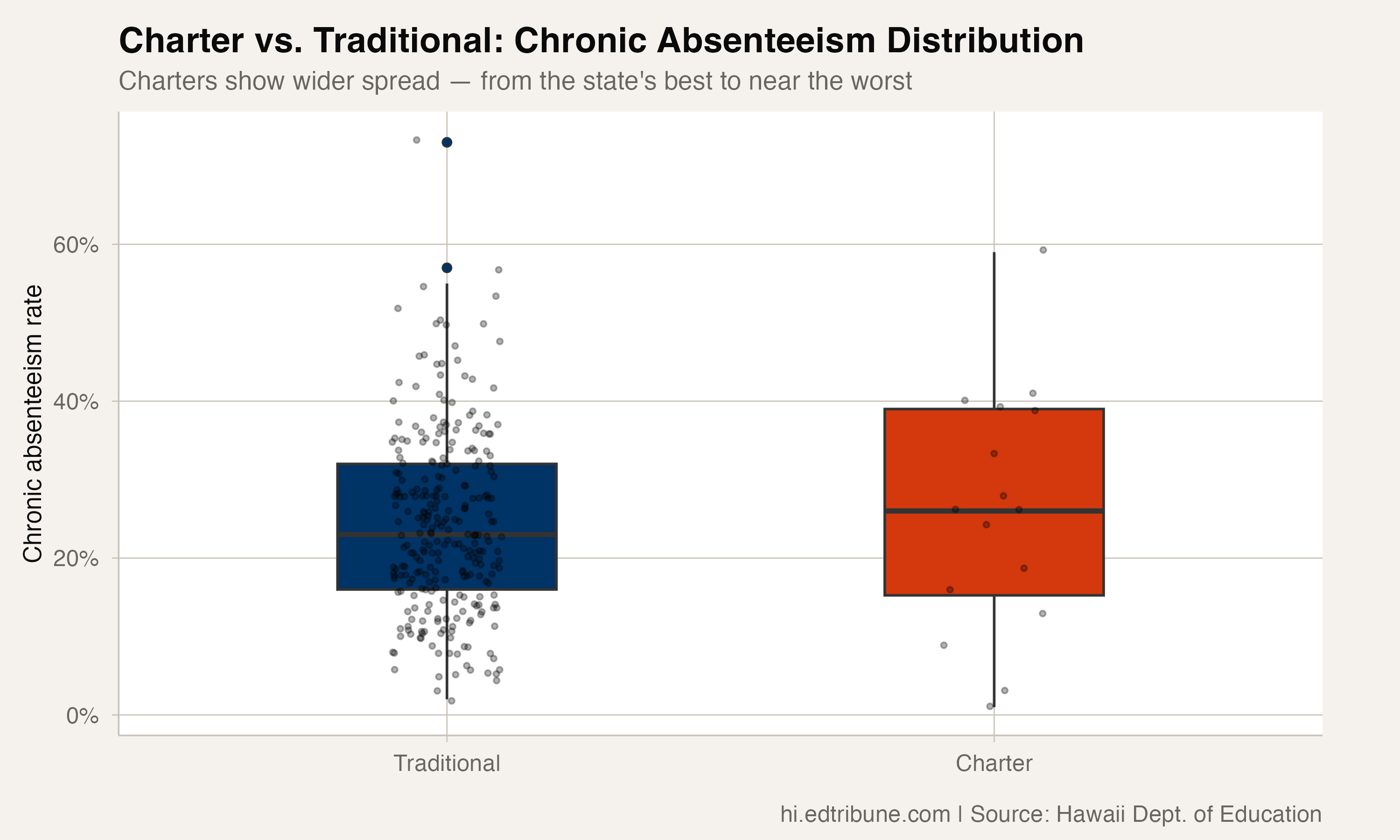 Hawaii's Charter Schools: A 58-Point Spread from the State's Best Attendance to Near the Worst
