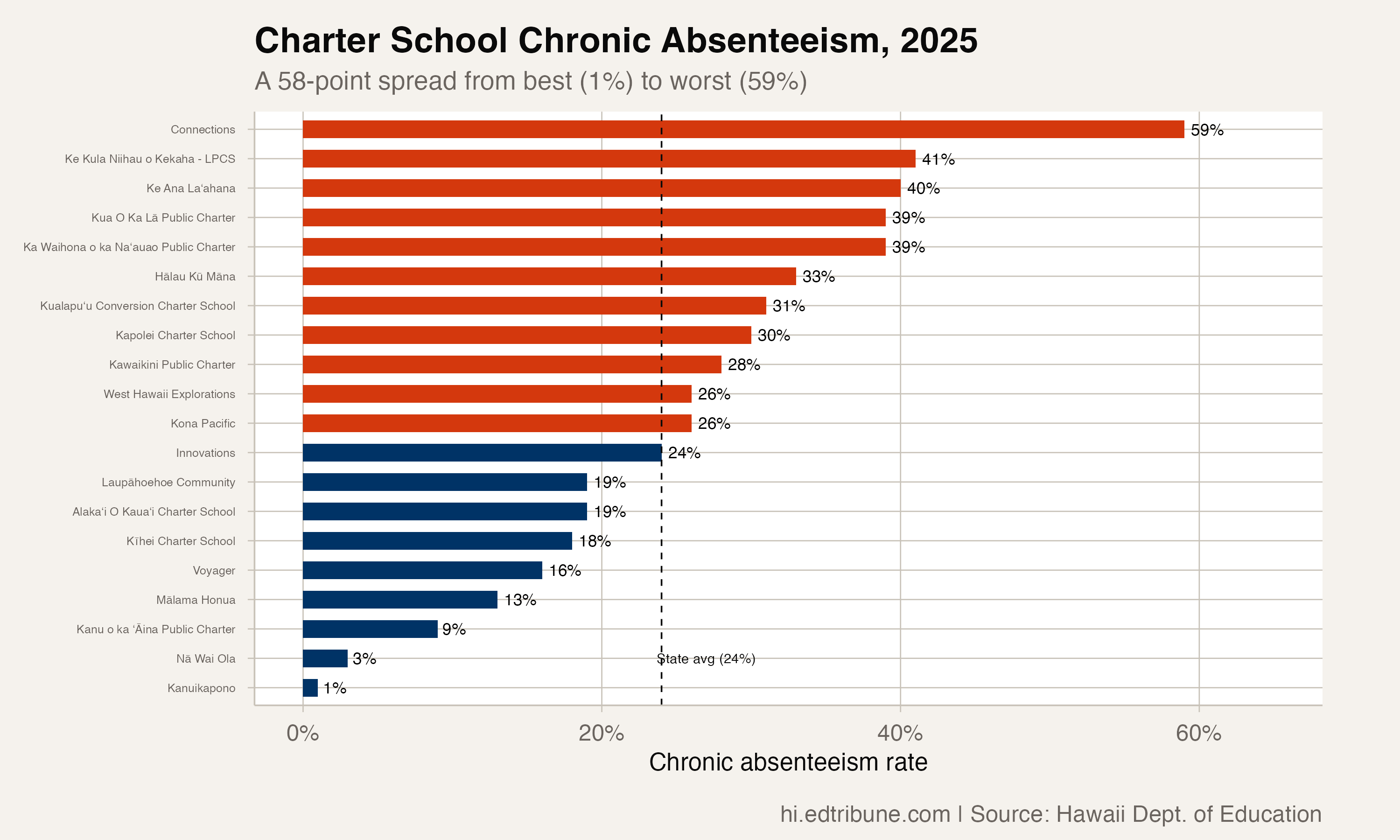 Charter school rates