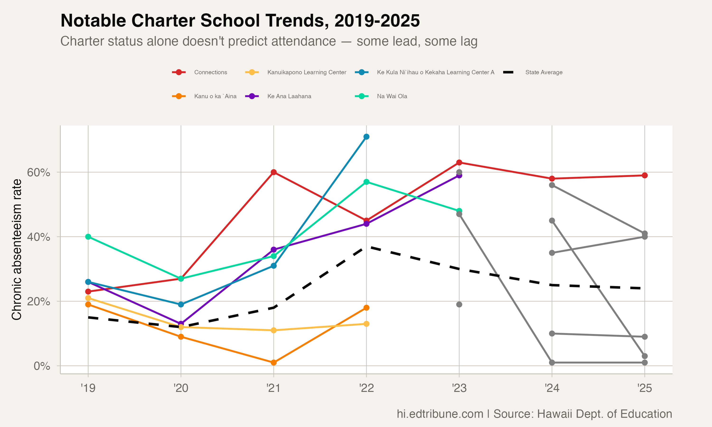 Notable charter trends
