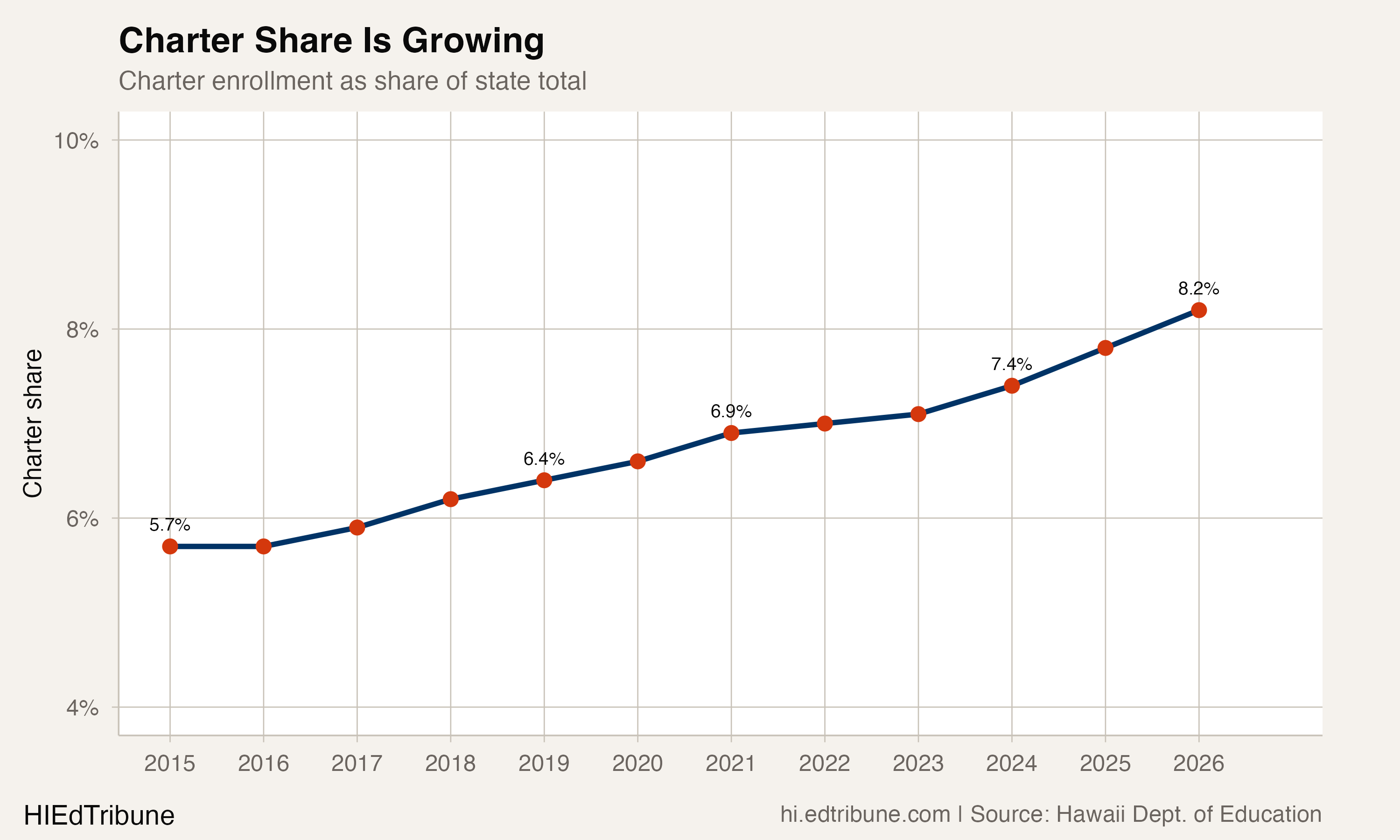 Charter share of state enrollment rising from 5.7 percent in 2015 to 8.2 percent in 2026.