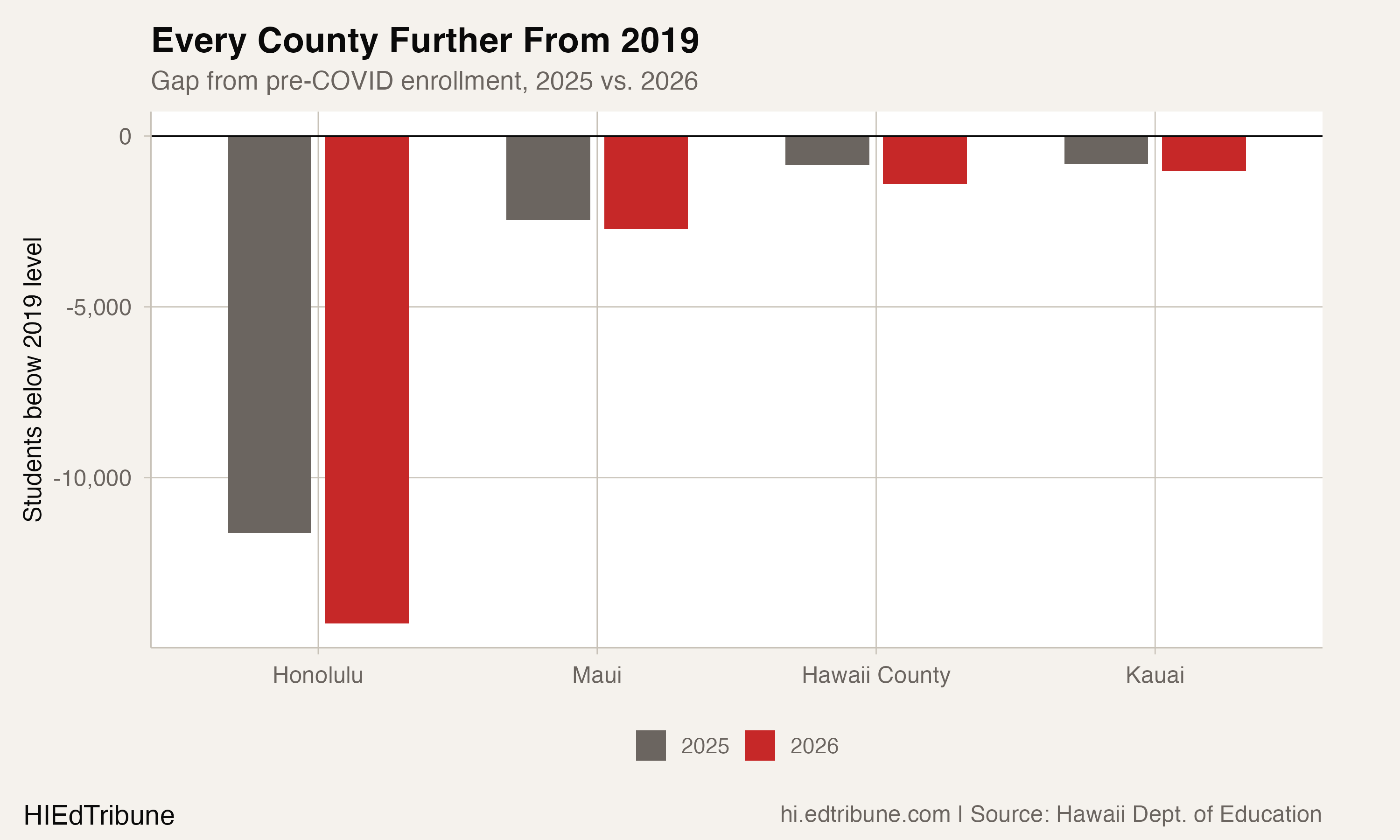 Paired bar chart showing every county's gap from 2019 enrollment widened between 2025 and 2026.