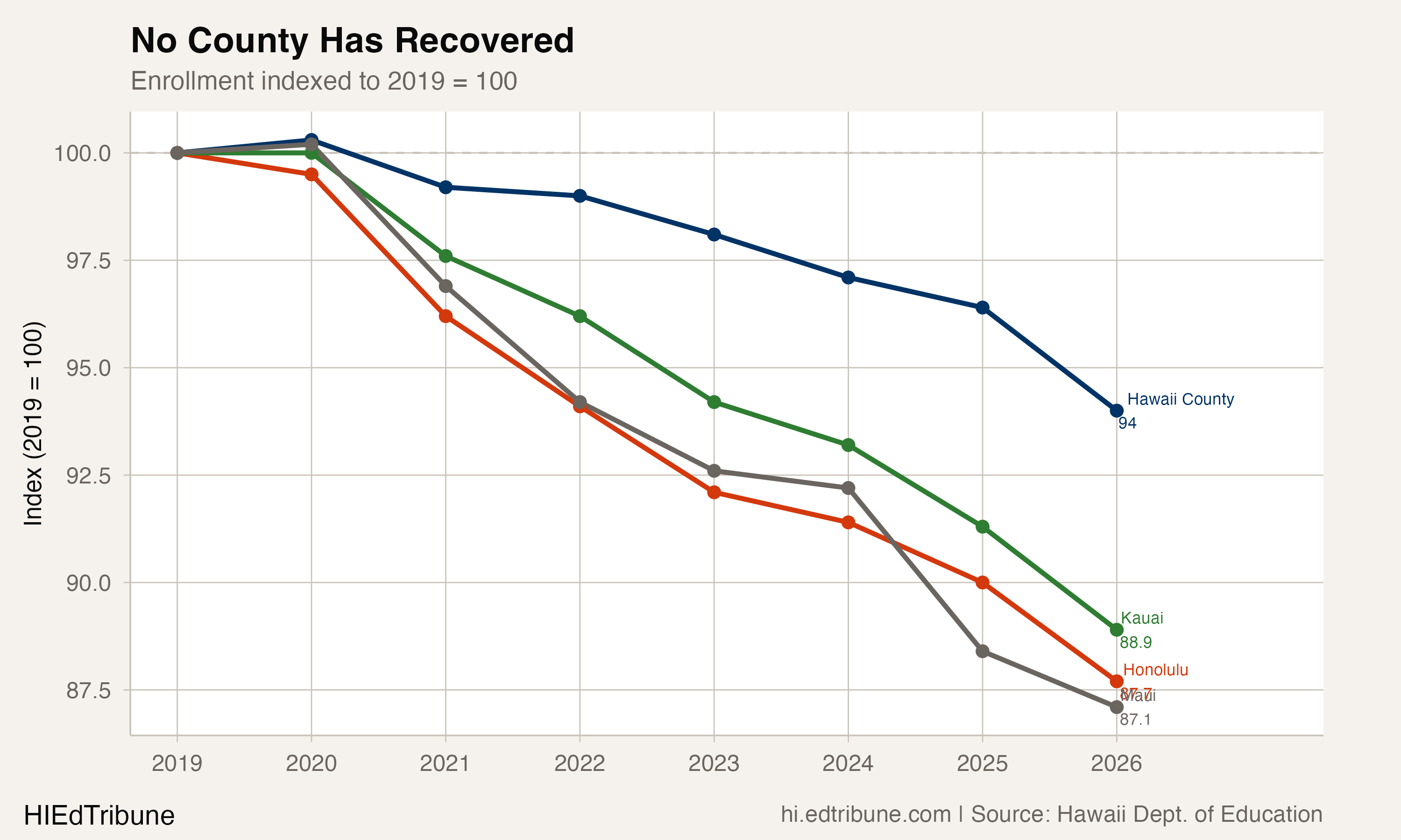 Every Hawaiian County Moved Further From Pre-COVID Enrollment in 2026