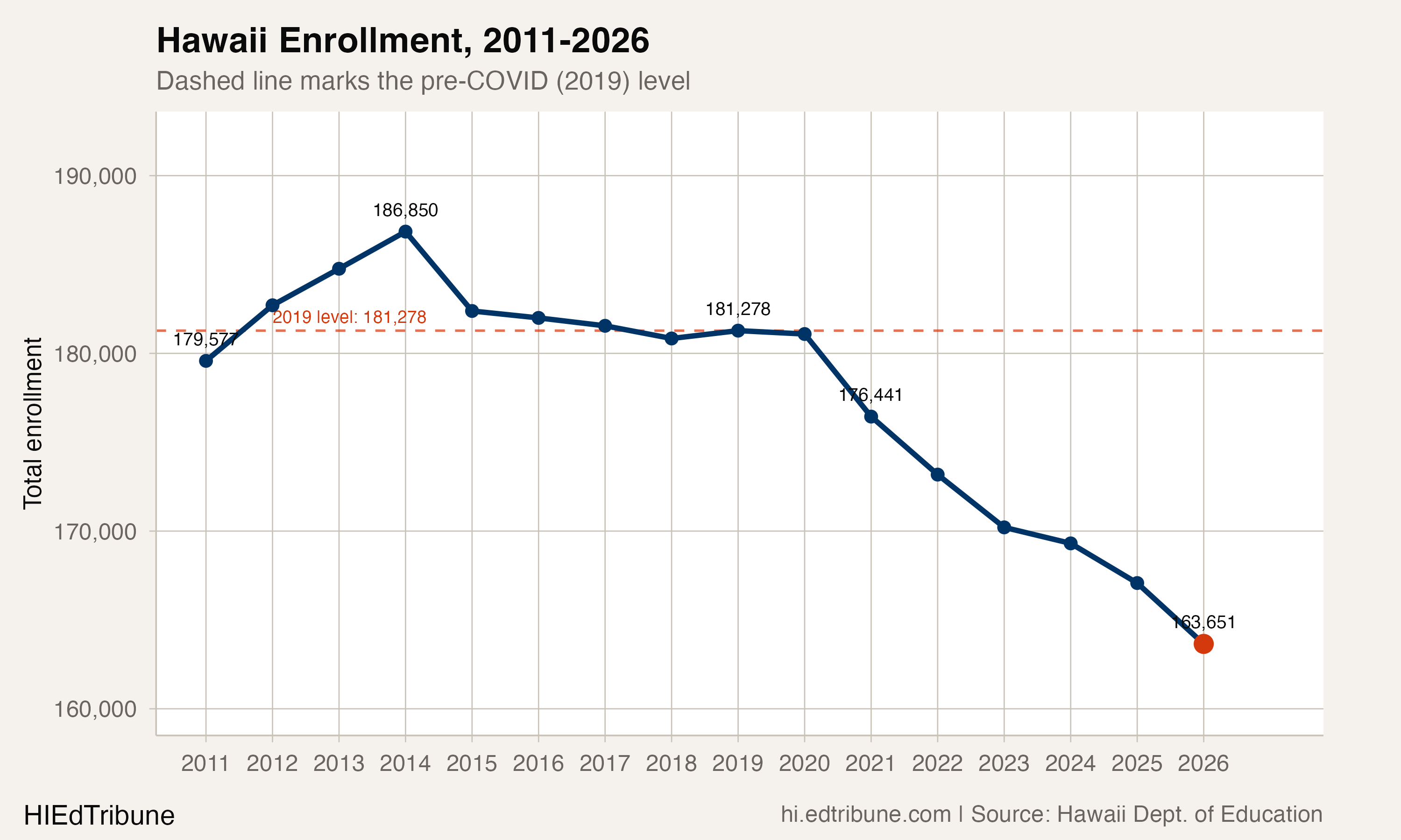 Hawaii enrollment trend from 2011 to 2026, showing a peak in 2014 and accelerating decline since COVID.