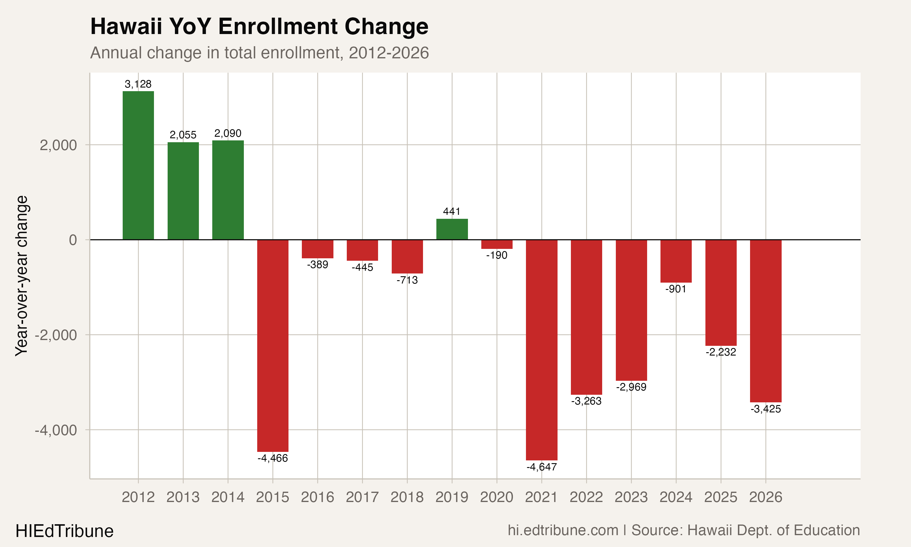 Year-over-year enrollment change bars from 2012 to 2026, showing the 2026 drop as the second largest behind COVID.