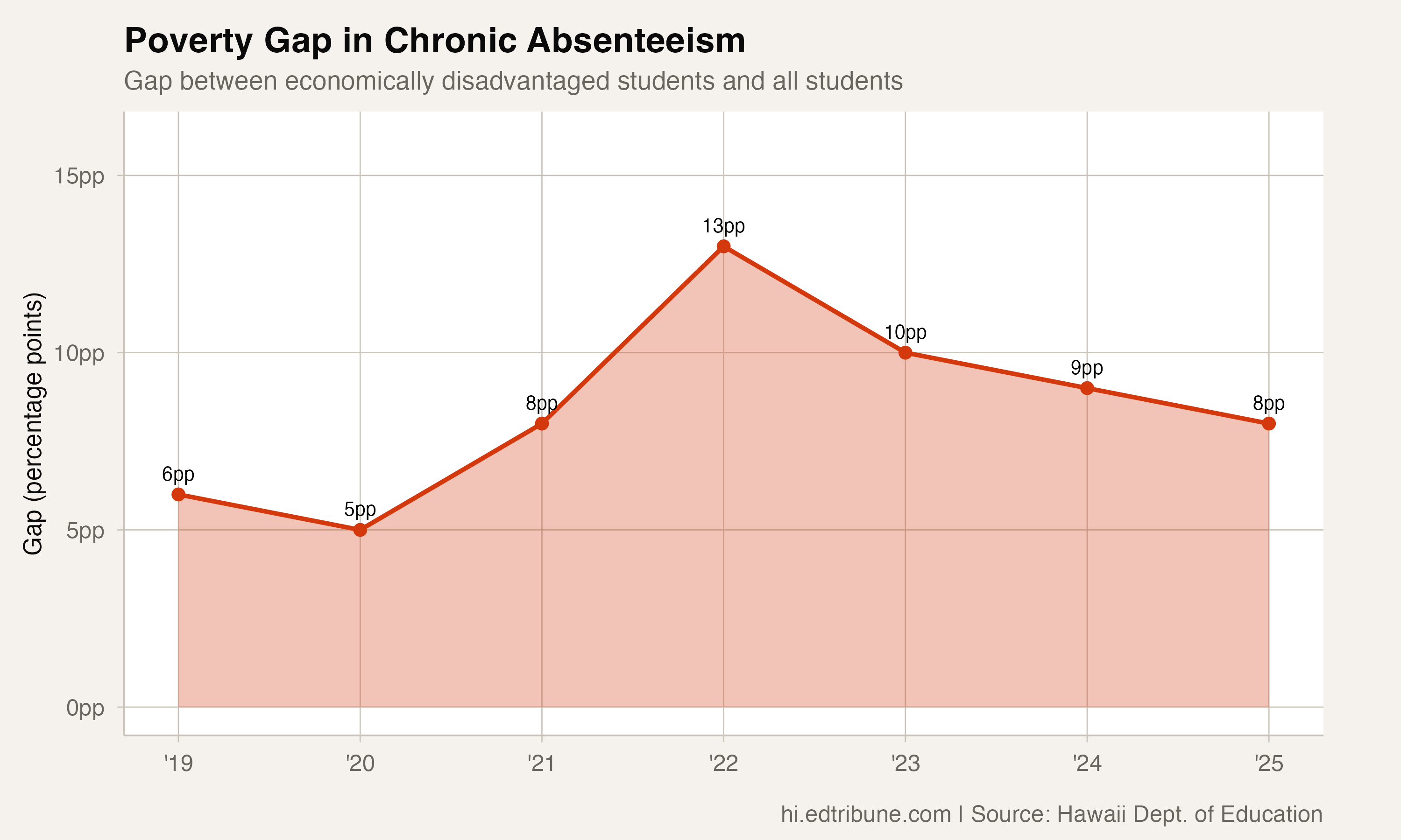 One in Three Low-Income Students in Hawaii Is Chronically Absent