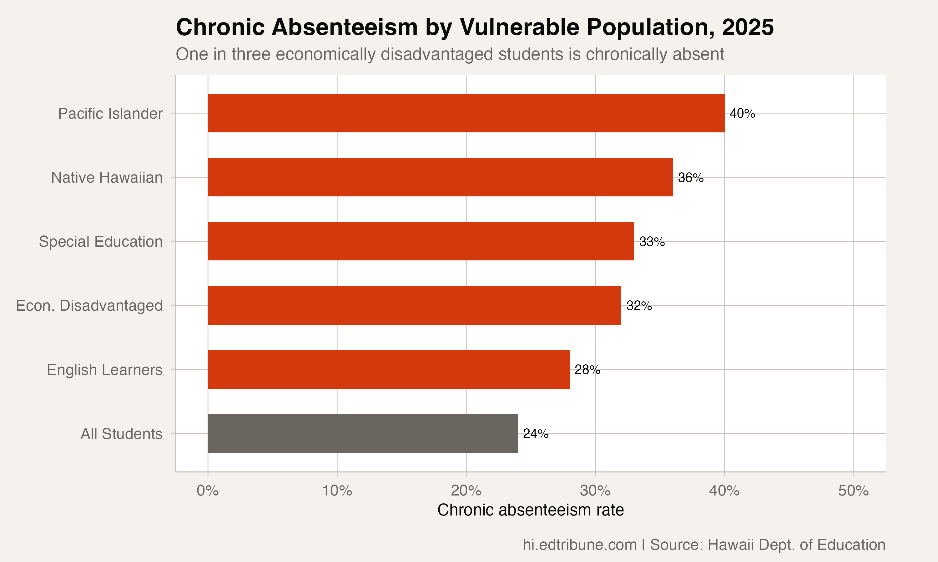 Vulnerable populations