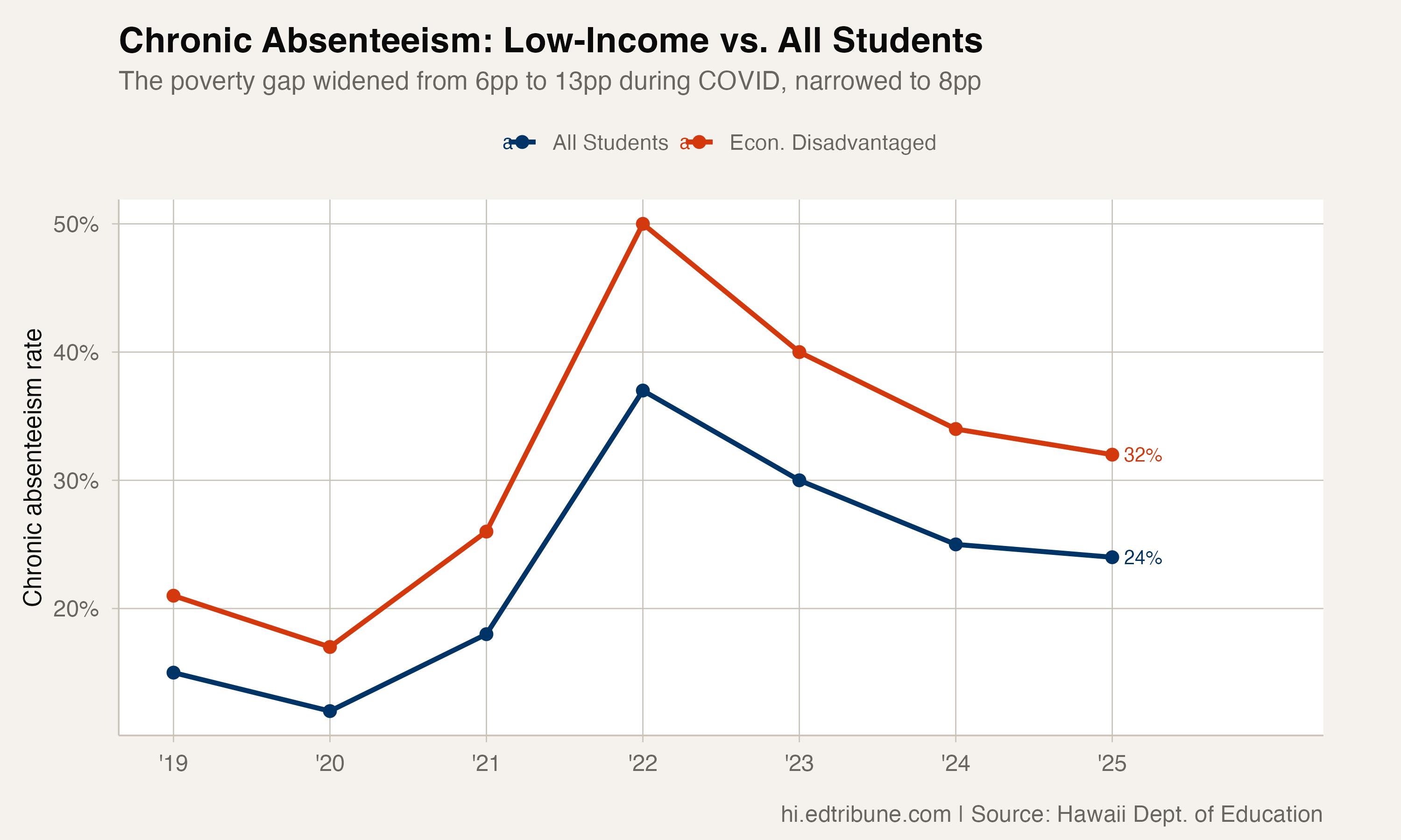Econ disadvantaged vs all students trend