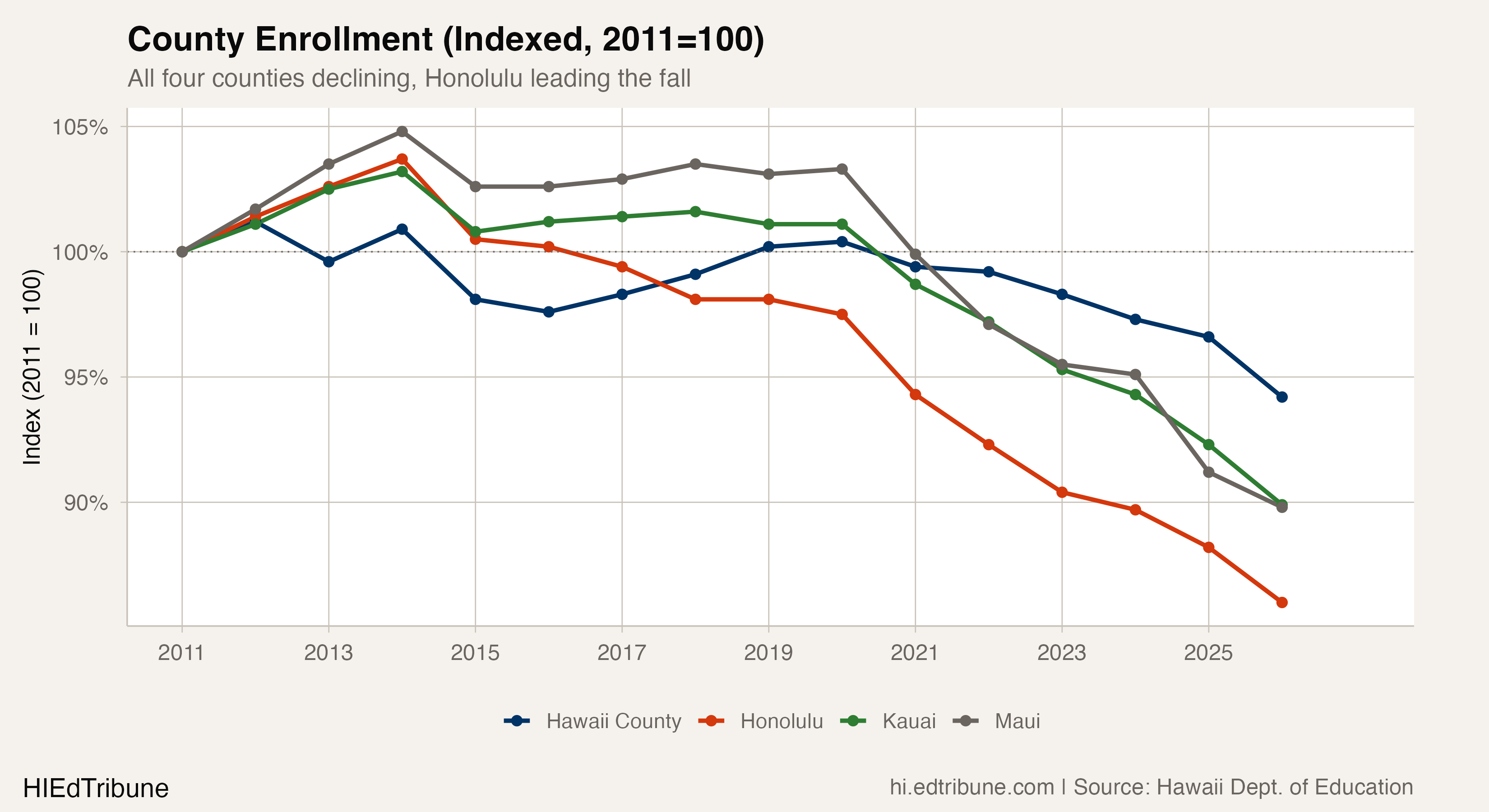 County enrollment comparison, indexed to 2011