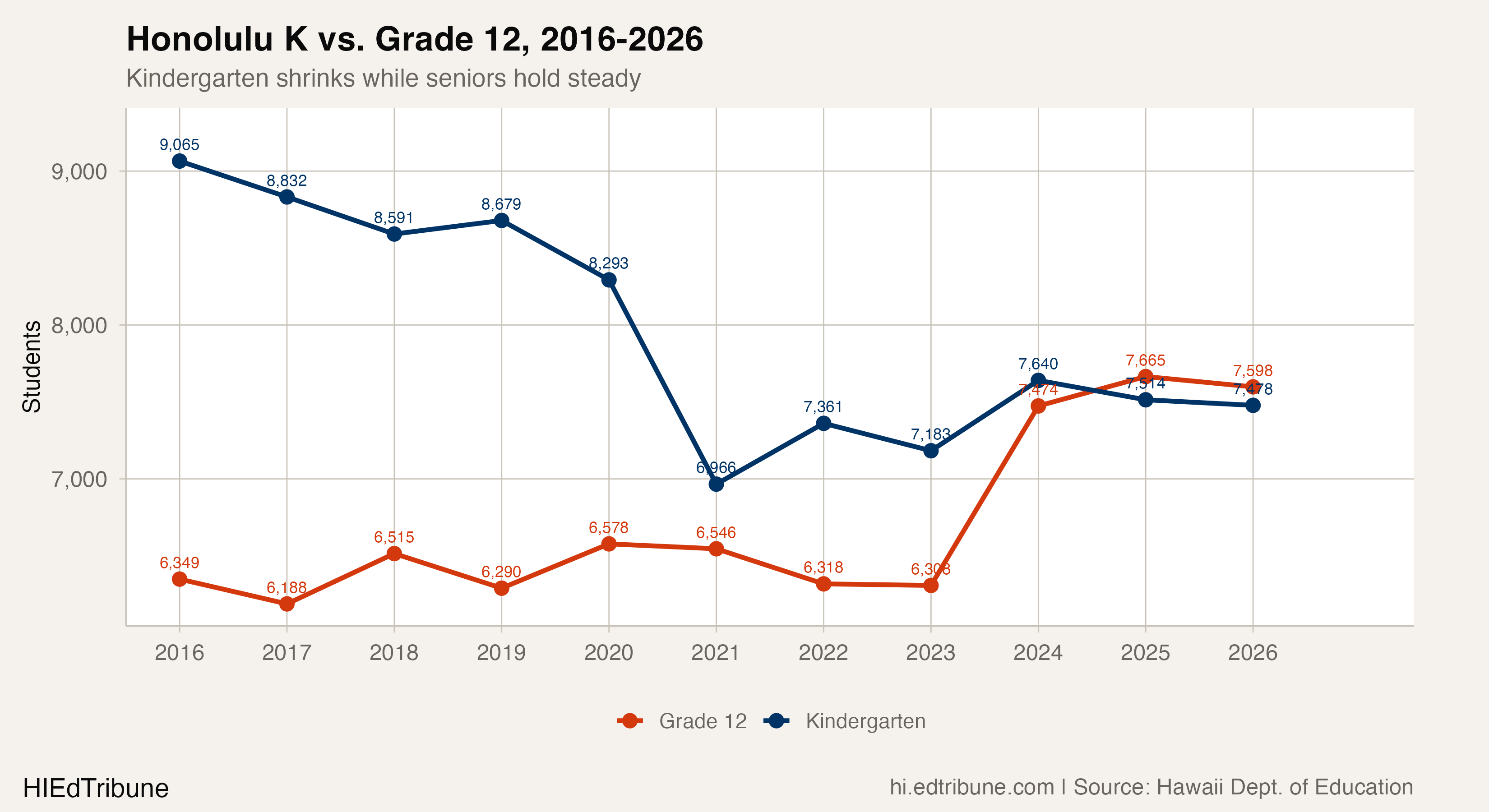 Honolulu Is 1,341 Students from Crossing Below 100,000