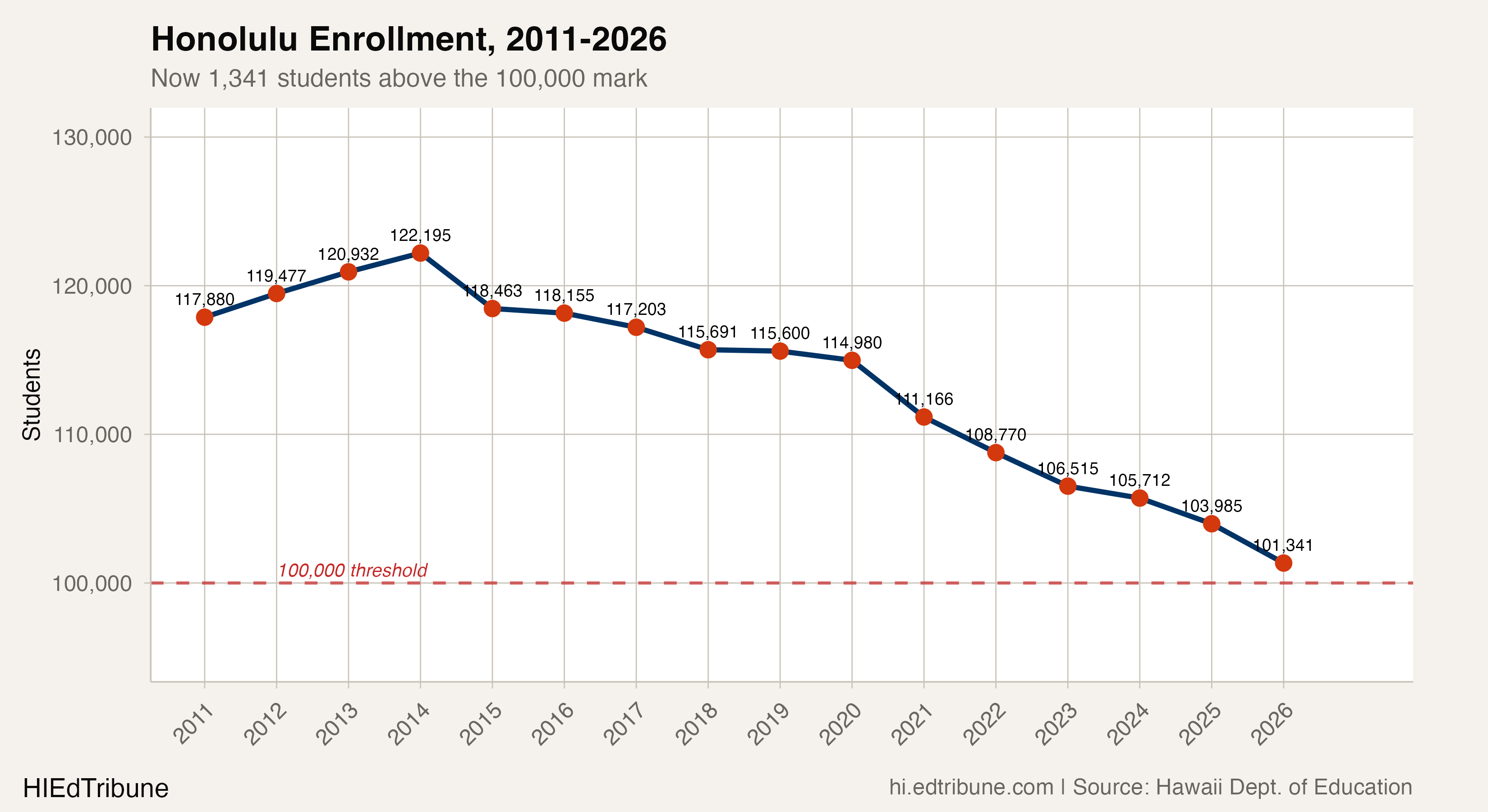 Honolulu enrollment trend, 2011-2026