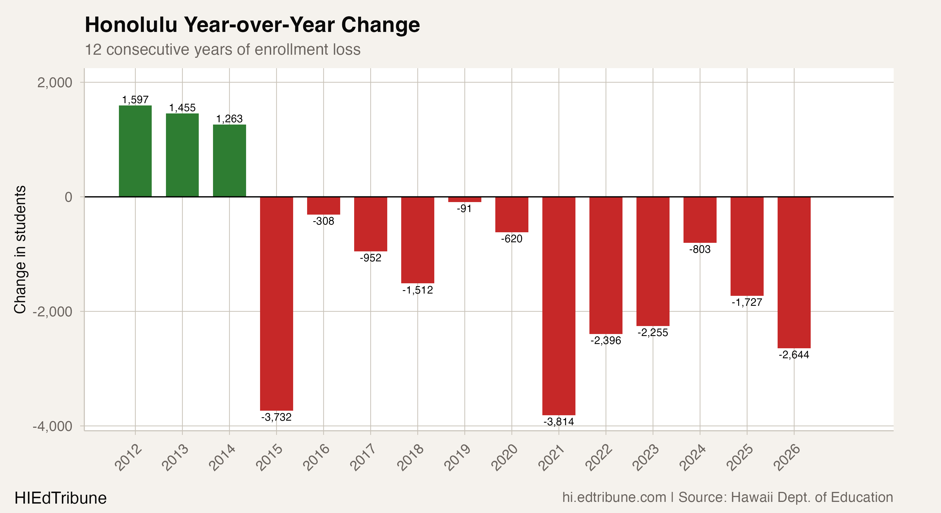 Honolulu year-over-year enrollment change