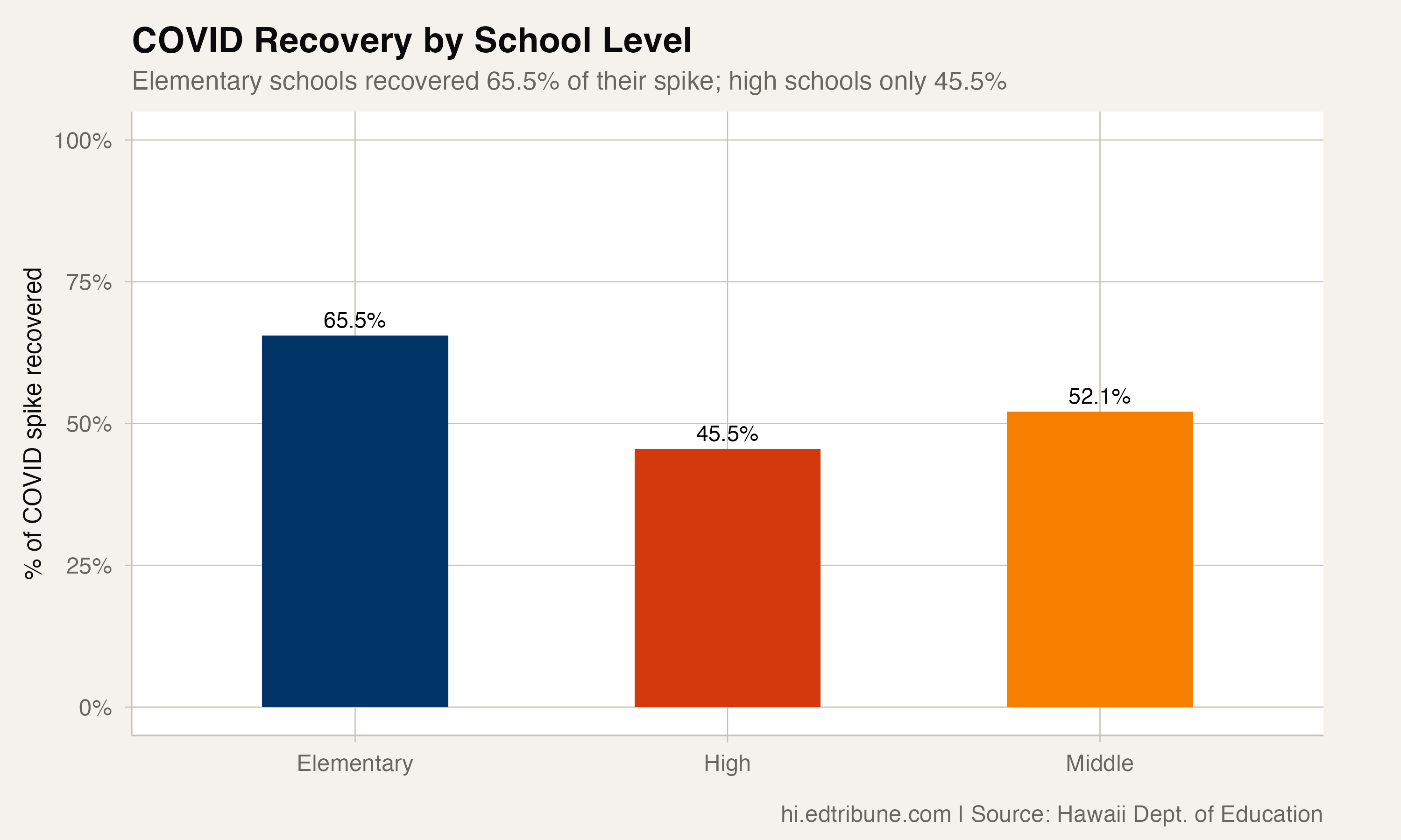 Elementary Schools Recovered Fastest from COVID Attendance Loss. High Schools Are Stuck.