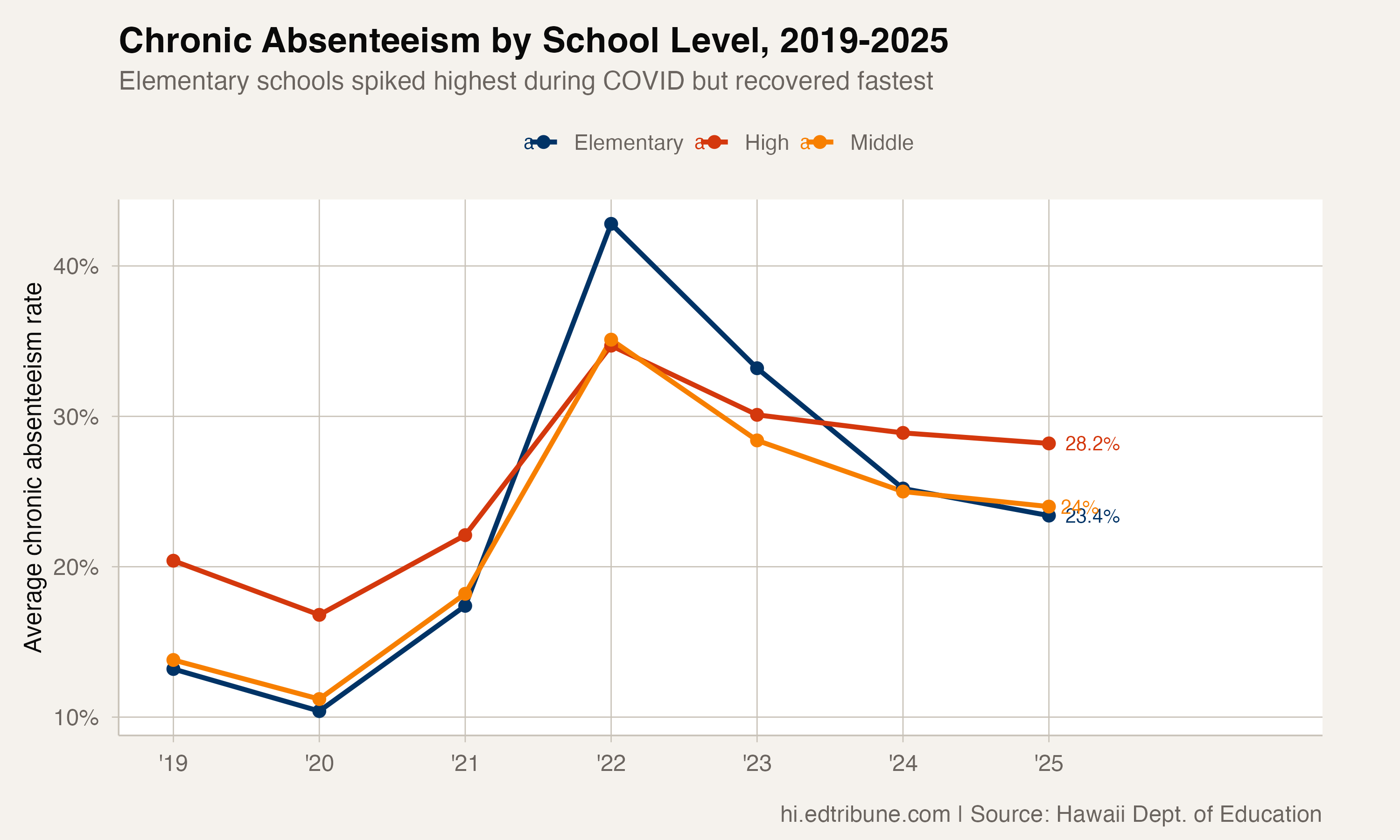 Chronic absenteeism by school level