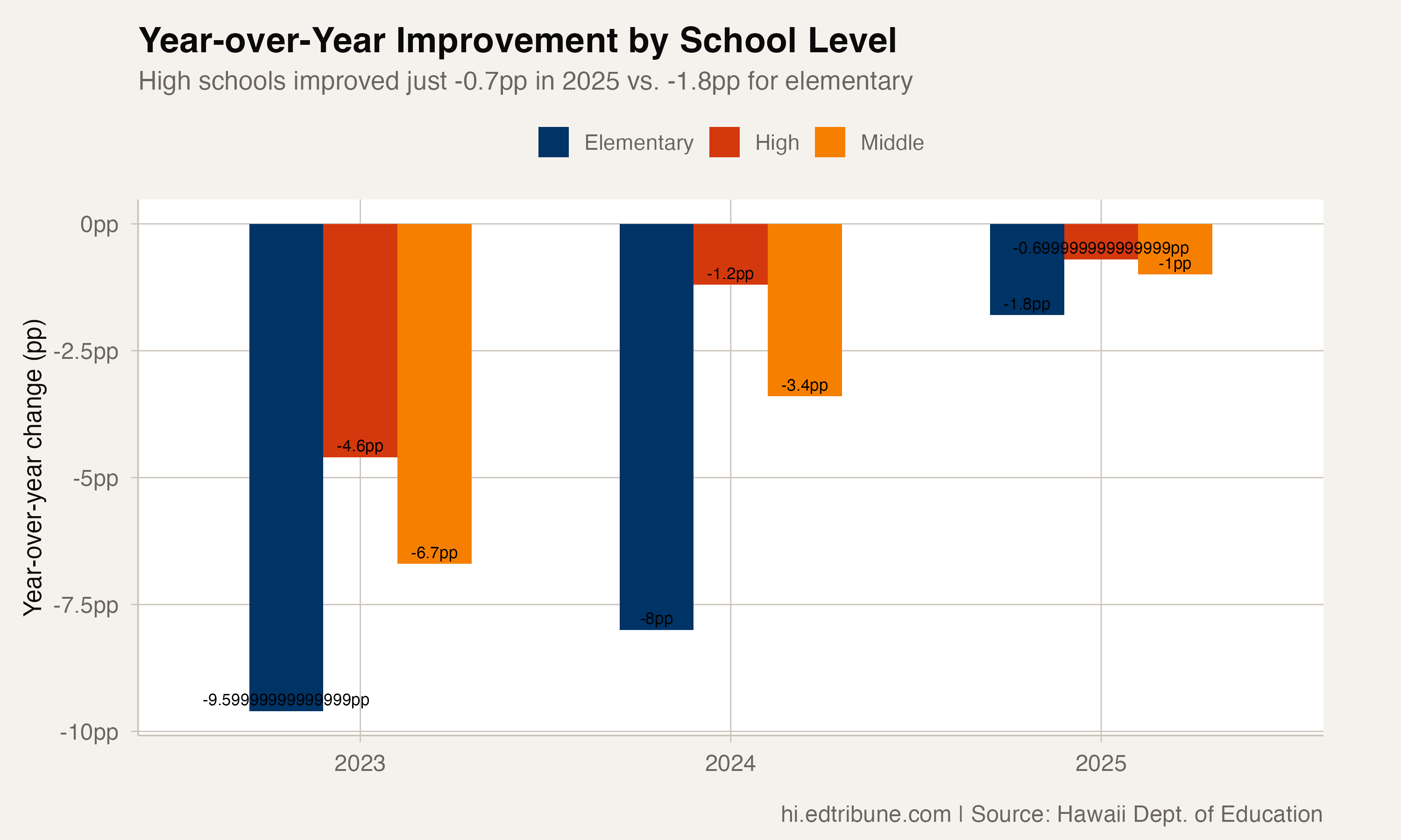 Year-over-year improvement by level
