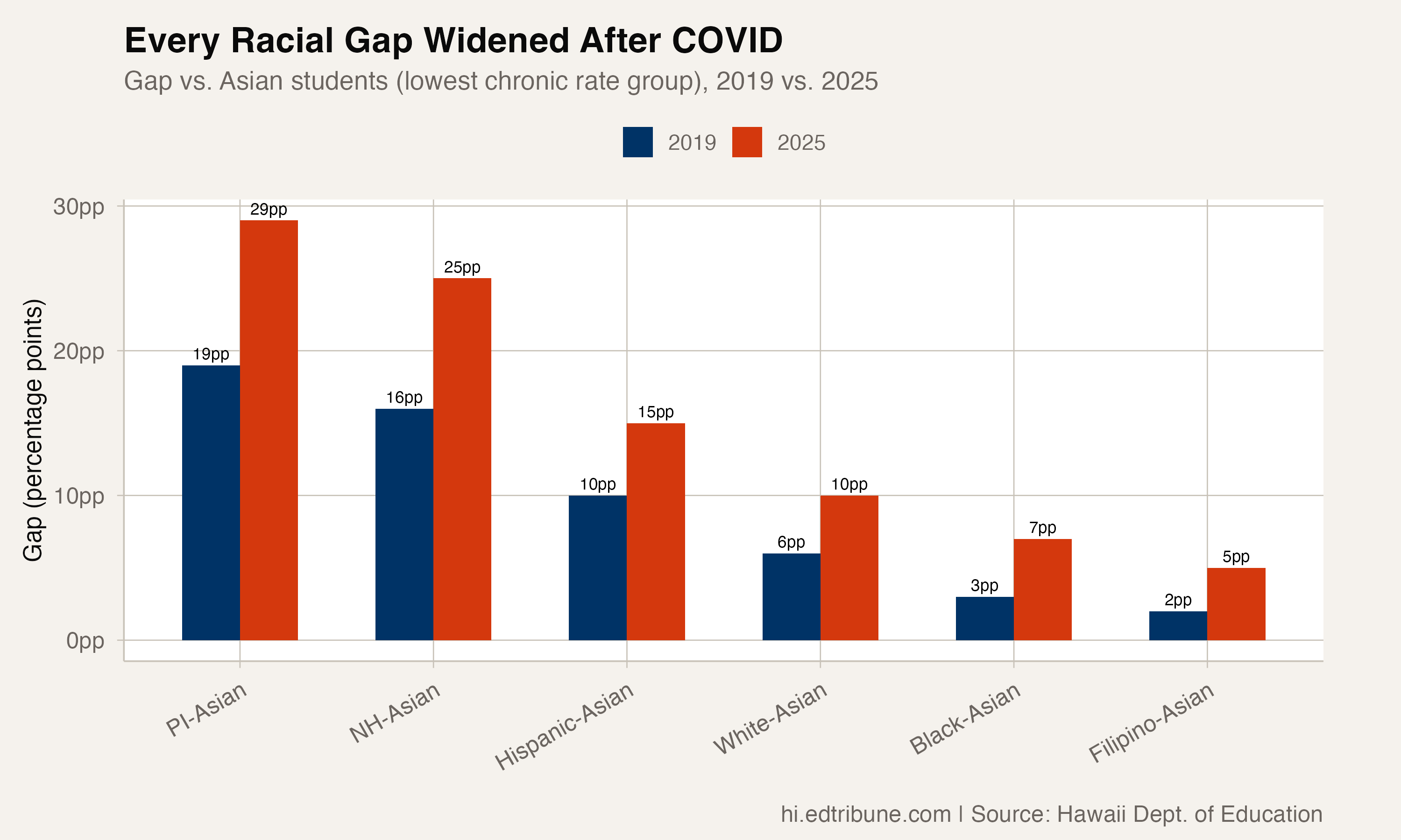 Every Equity Gap in Hawaii's Attendance Data Widened After COVID, and None Have Closed