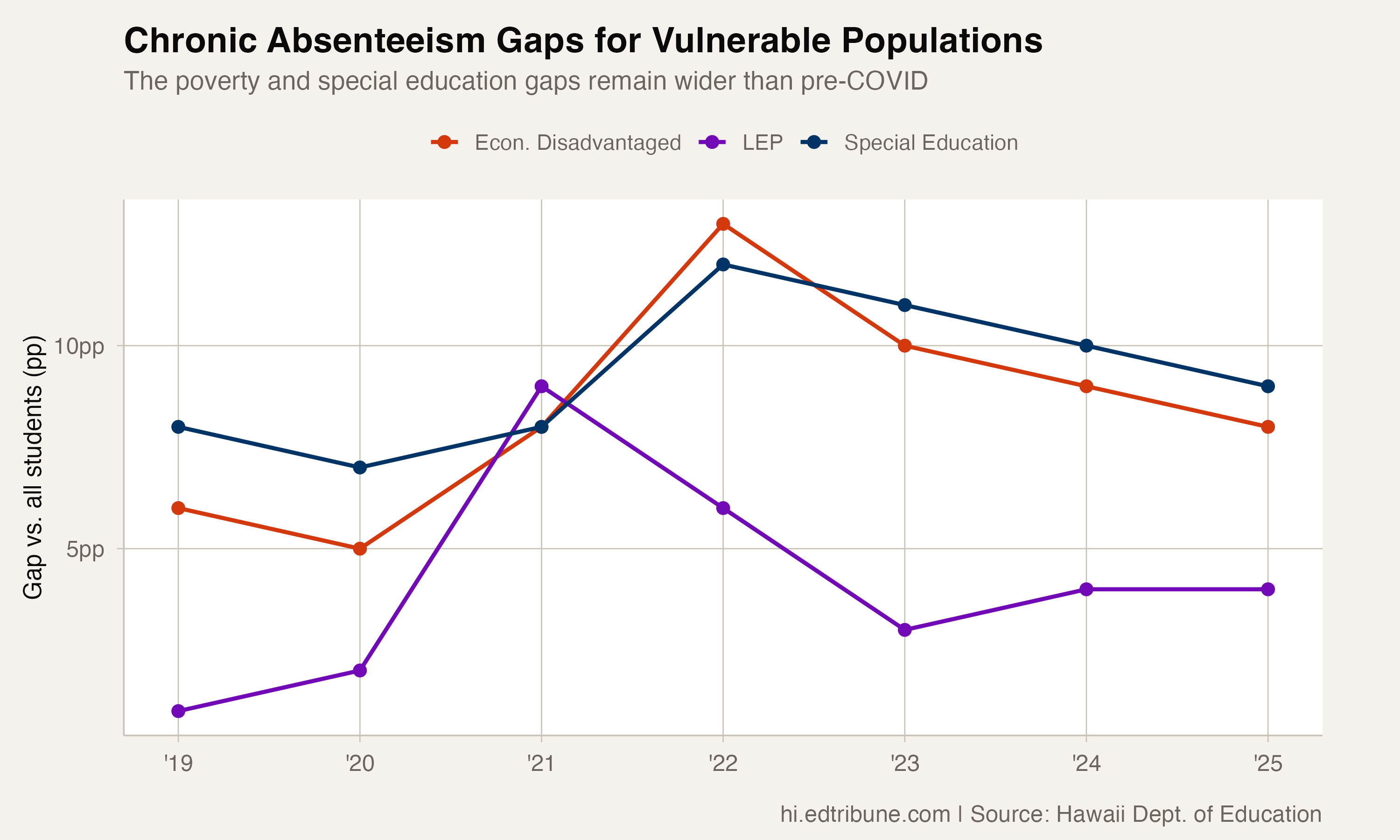 Special population gaps