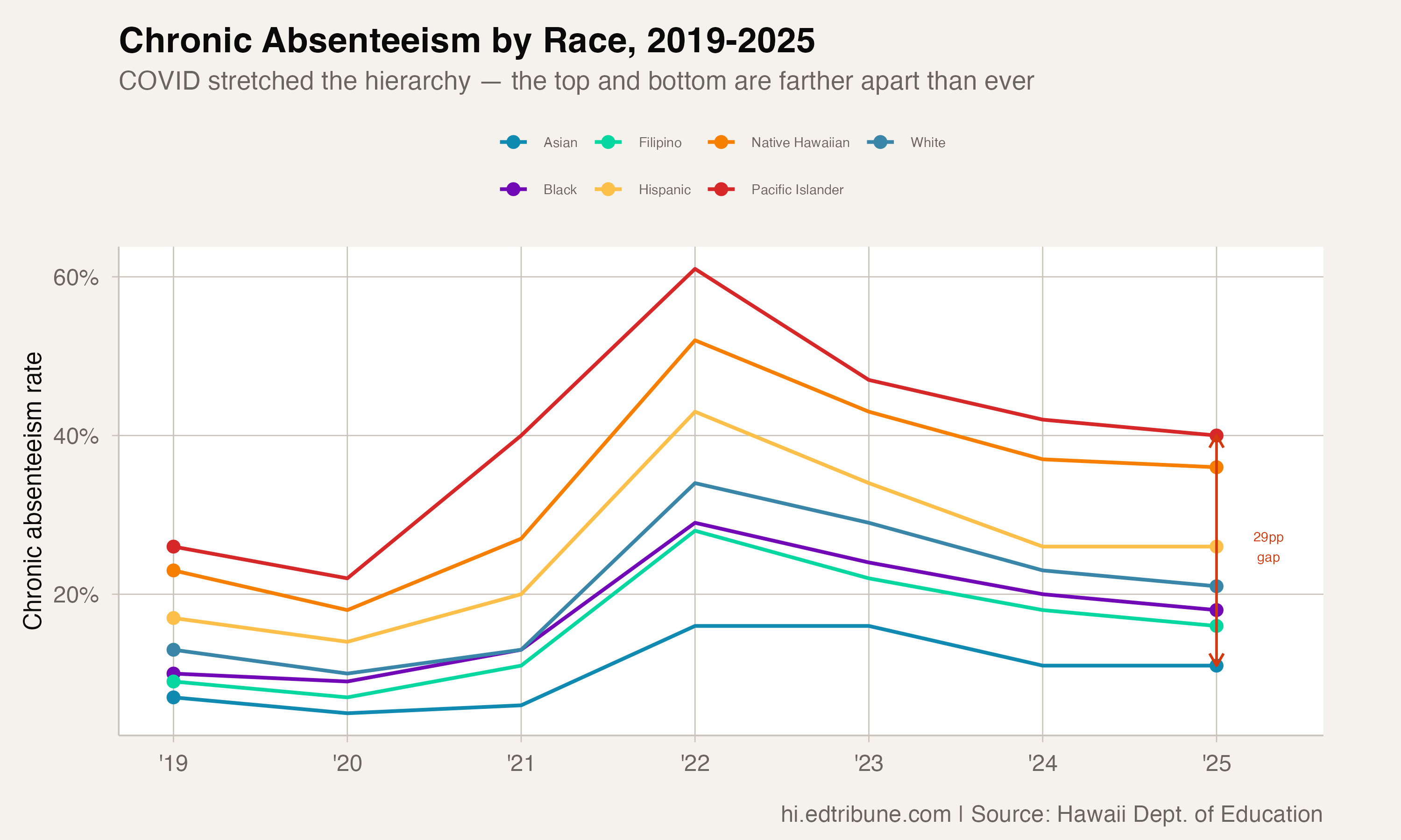 Chronic absenteeism by race