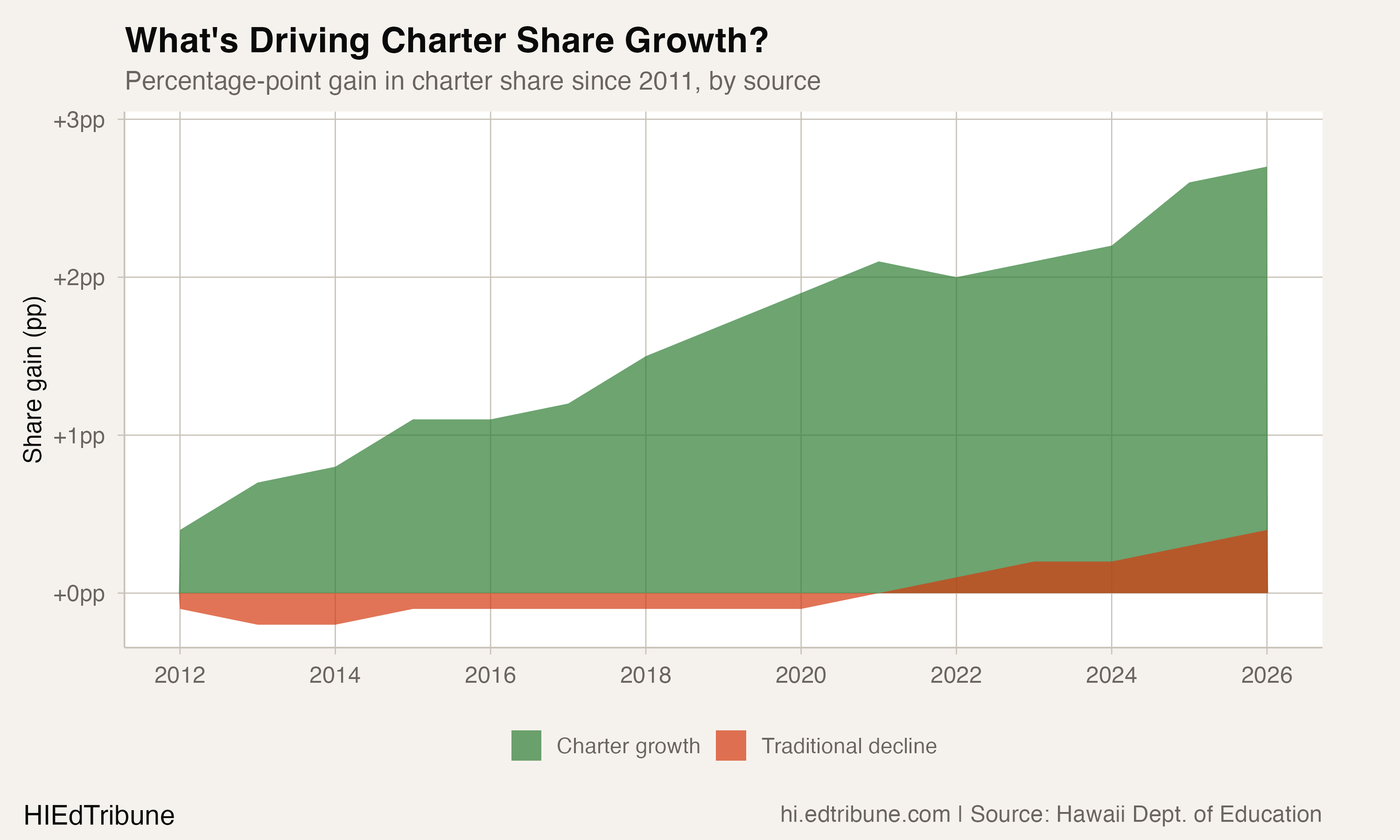 Decomposition of charter share growth