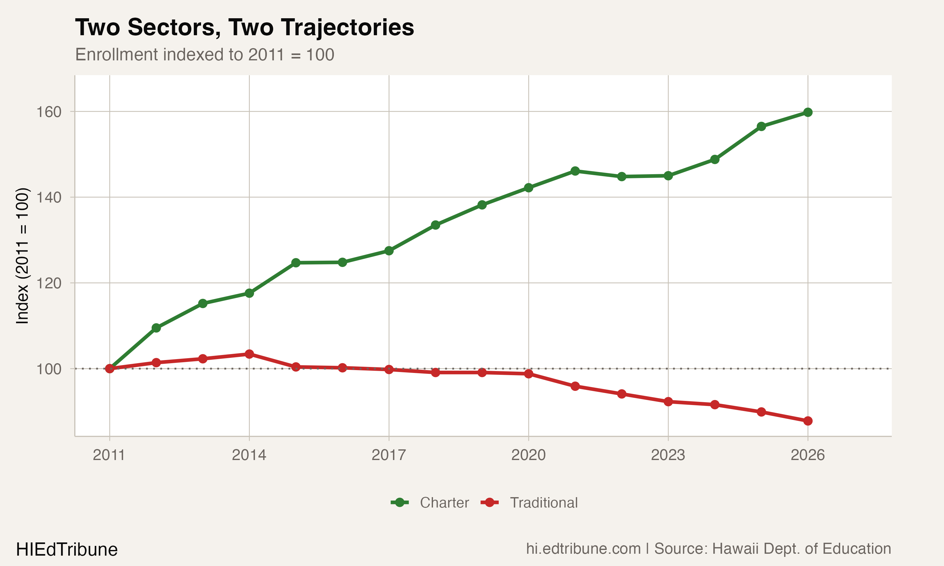Two sectors, two trajectories