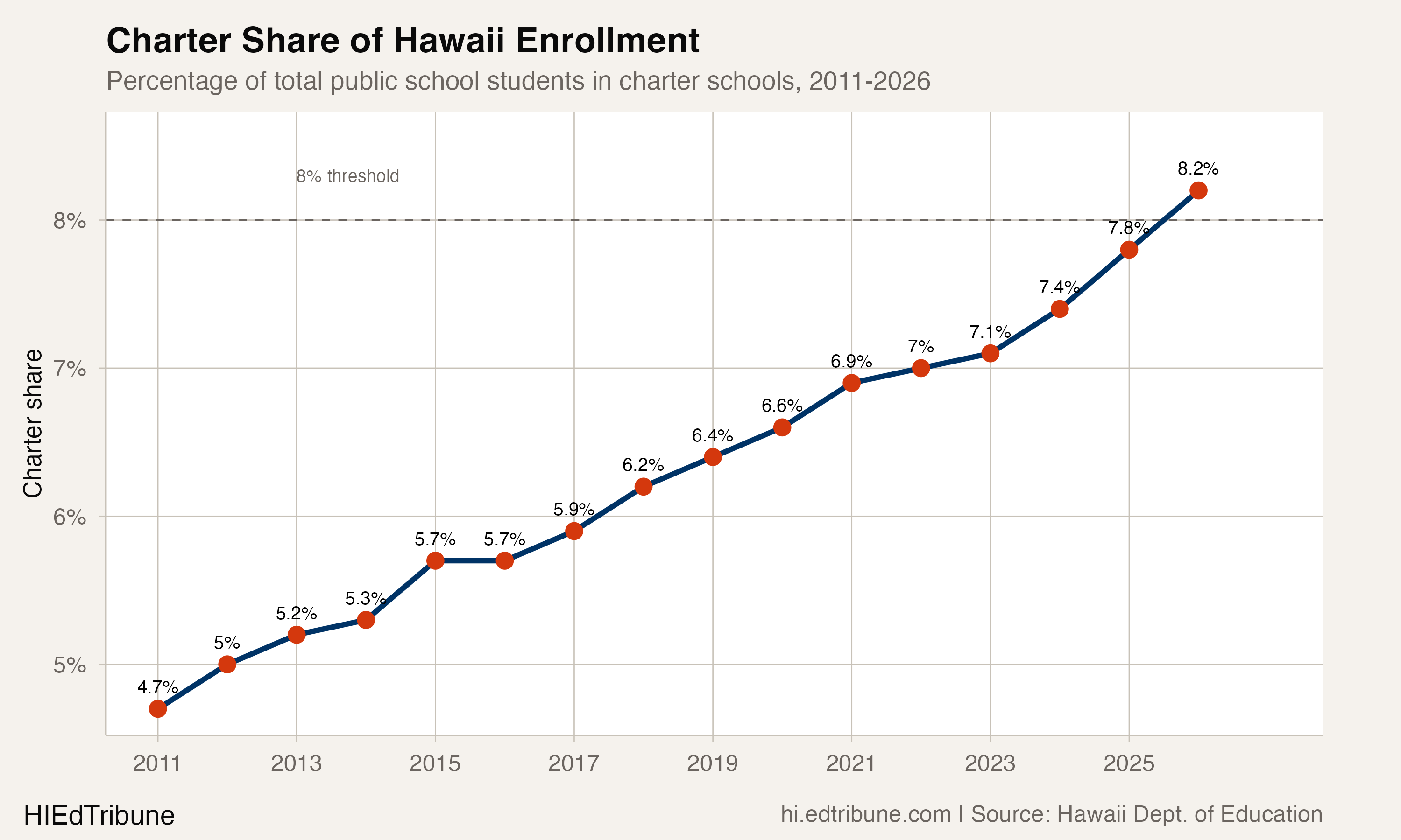 Hawaii Charters Cross 8% for the First Time