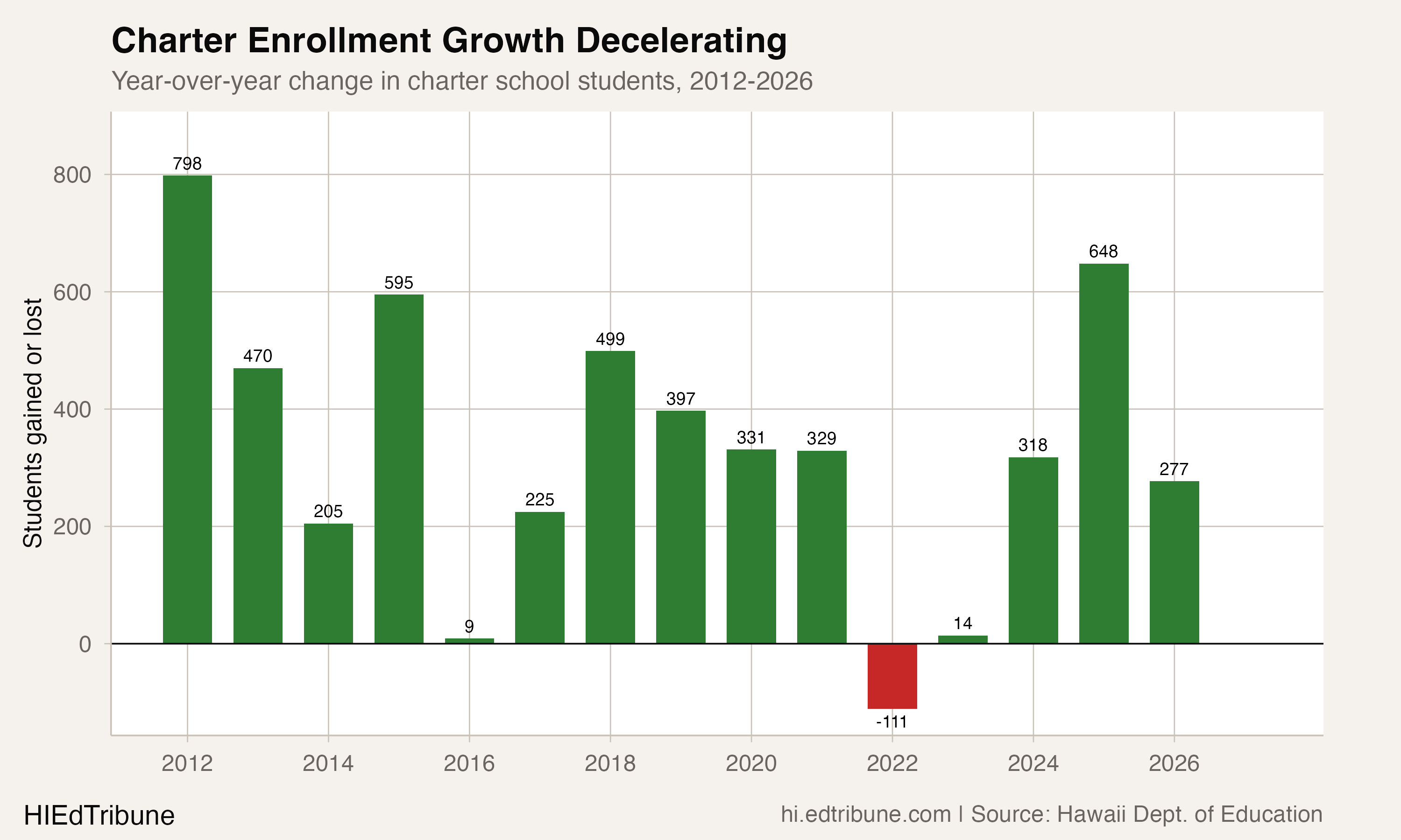 Year-over-year change in charter enrollment