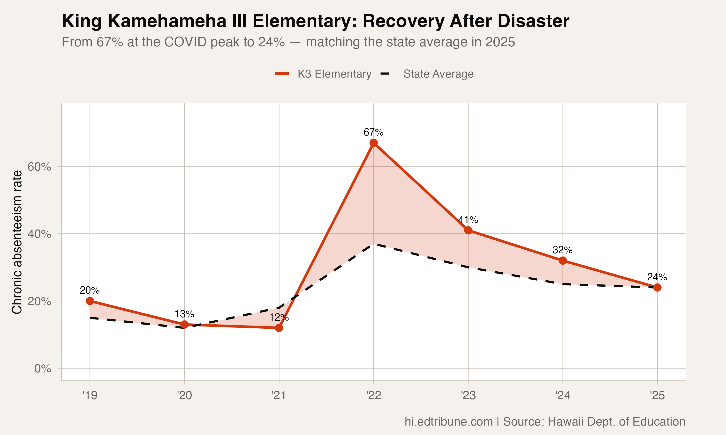 K3 Elementary recovery